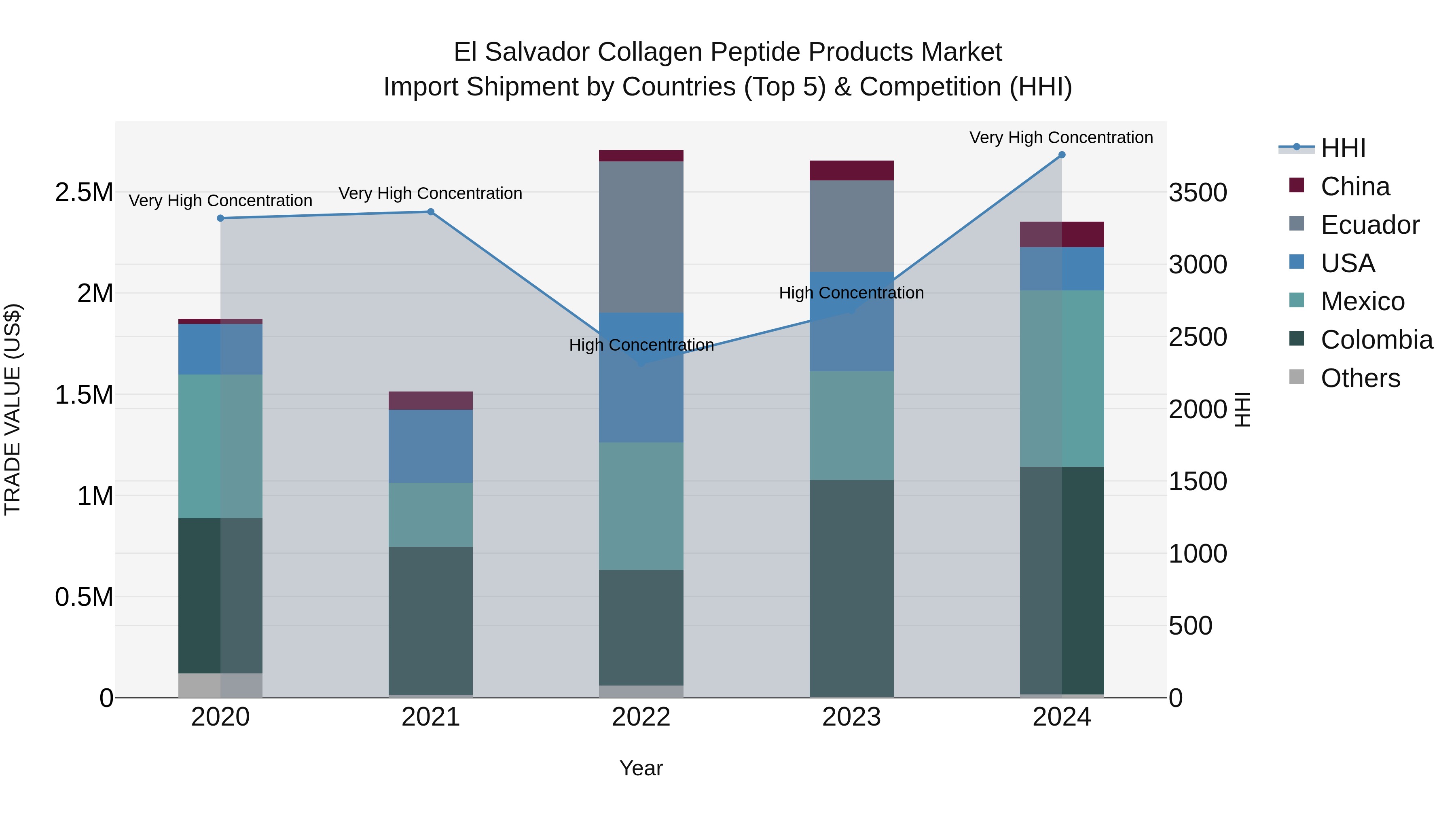 El Salvador Collagen Peptide Products Market Top 5 Importing Countries and Market Competition (HHI) Analysis