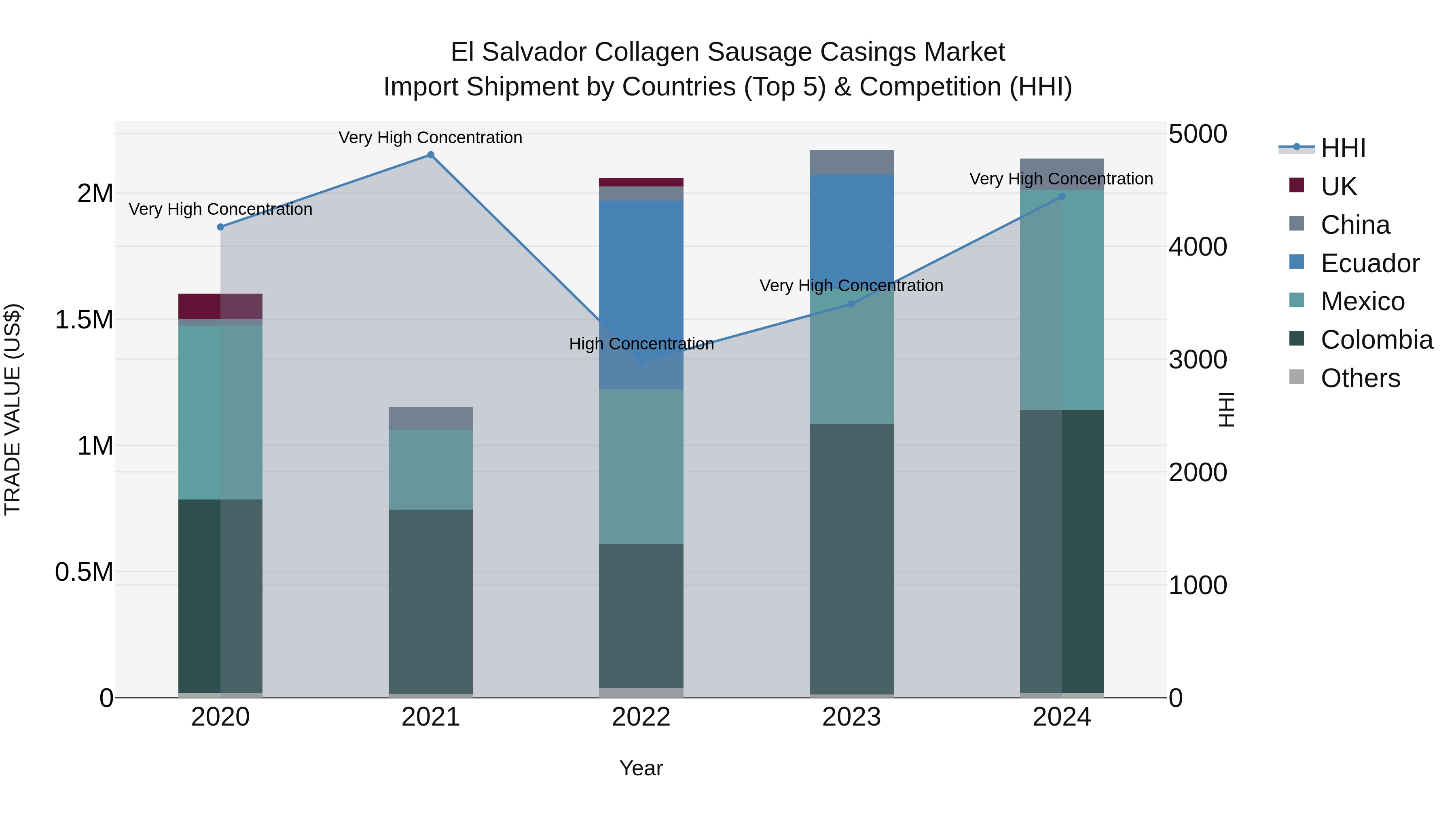 El Salvador Collagen Sausage Casings Market Top 5 Importing Countries and Market Competition (HHI) Analysis