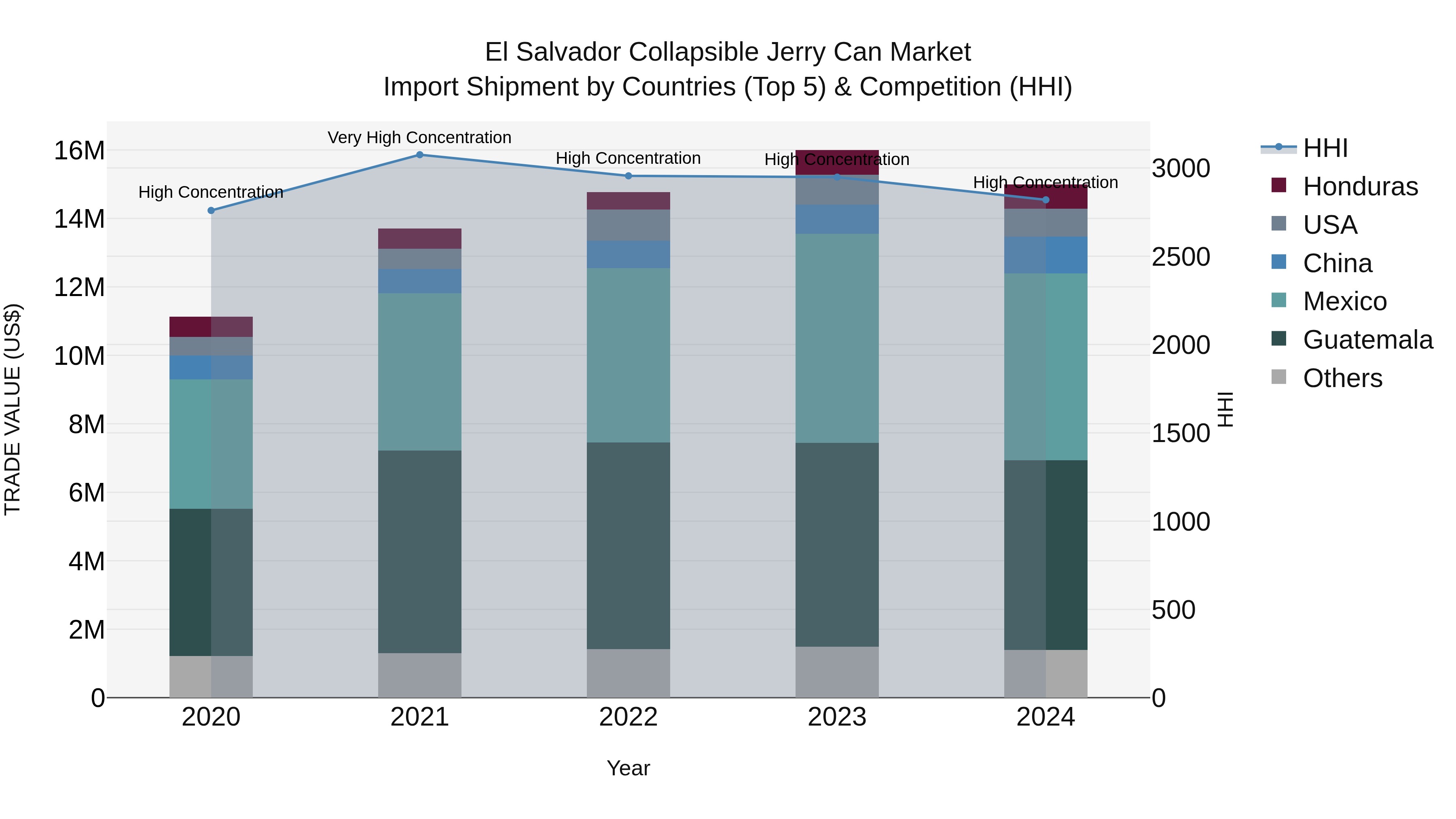 El Salvador Collapsible Jerry Can Market Top 5 Importing Countries and Market Competition (HHI) Analysis
