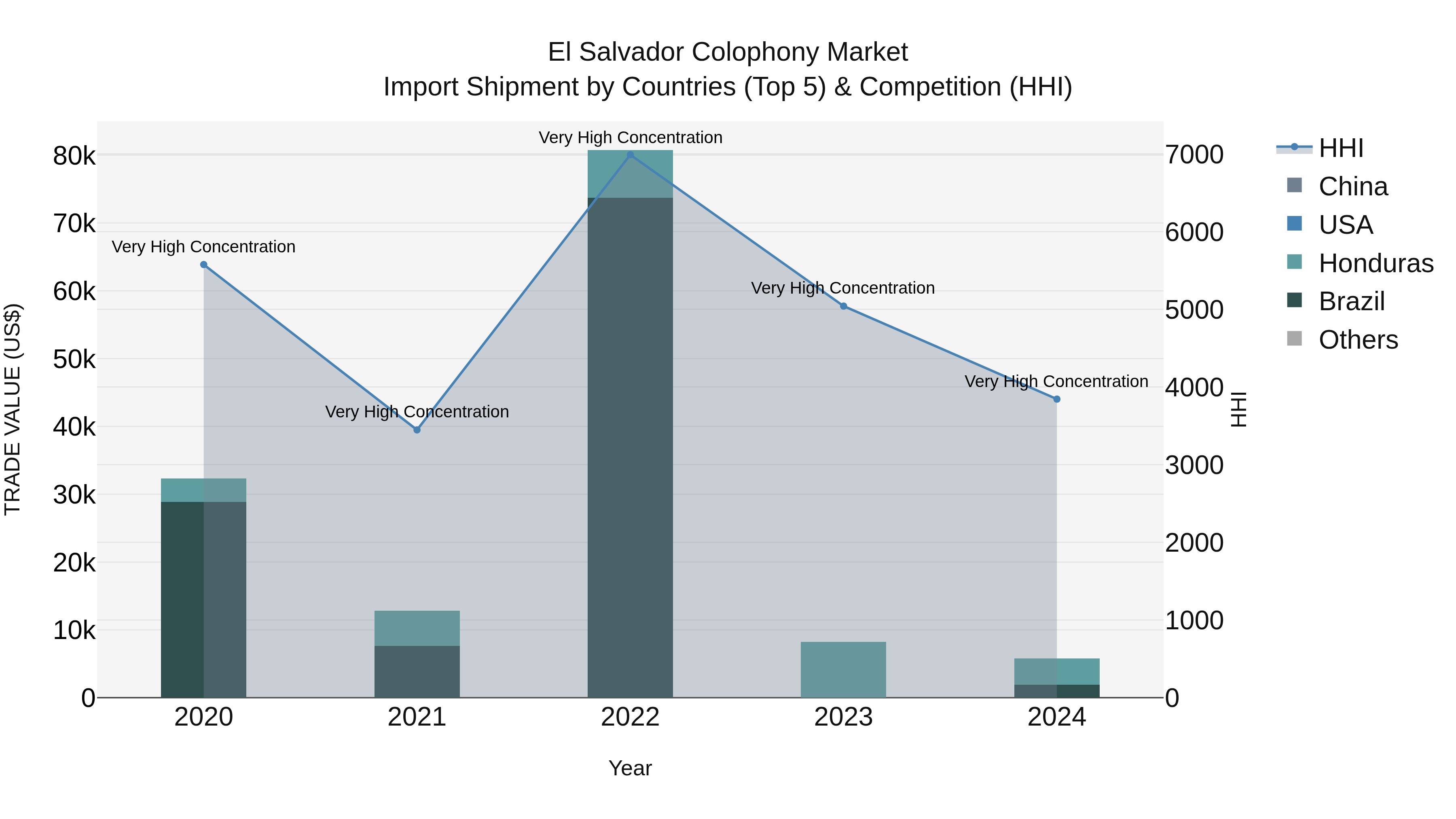 El Salvador Colophony Market Top 5 Importing Countries and Market Competition (HHI) Analysis