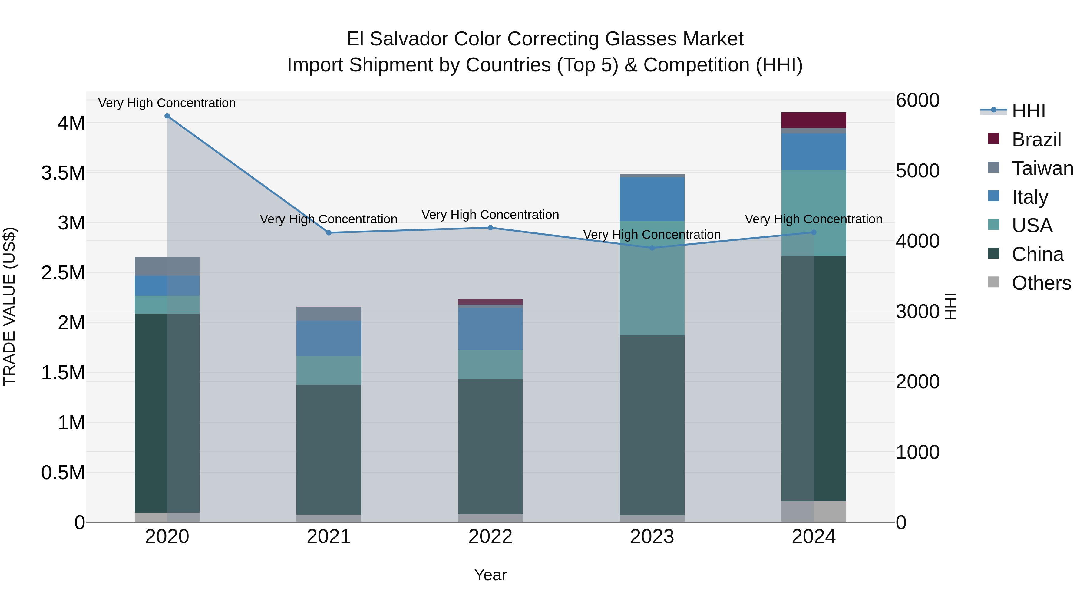 El Salvador Color Correcting Glasses Market Top 5 Importing Countries and Market Competition (HHI) Analysis