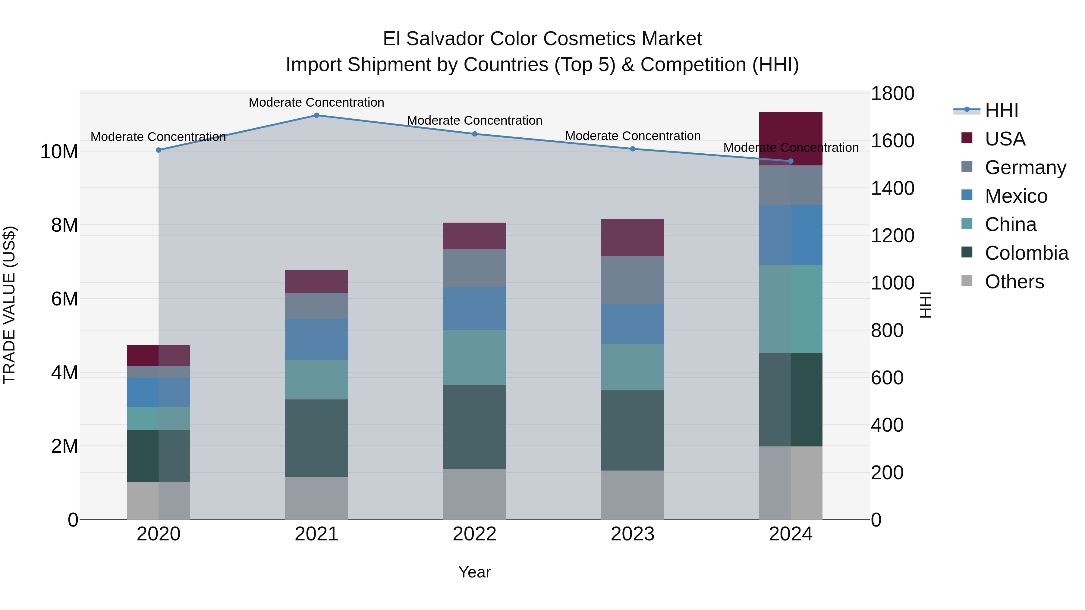 El Salvador Color Cosmetics Market Top 5 Importing Countries and Market Competition (HHI) Analysis