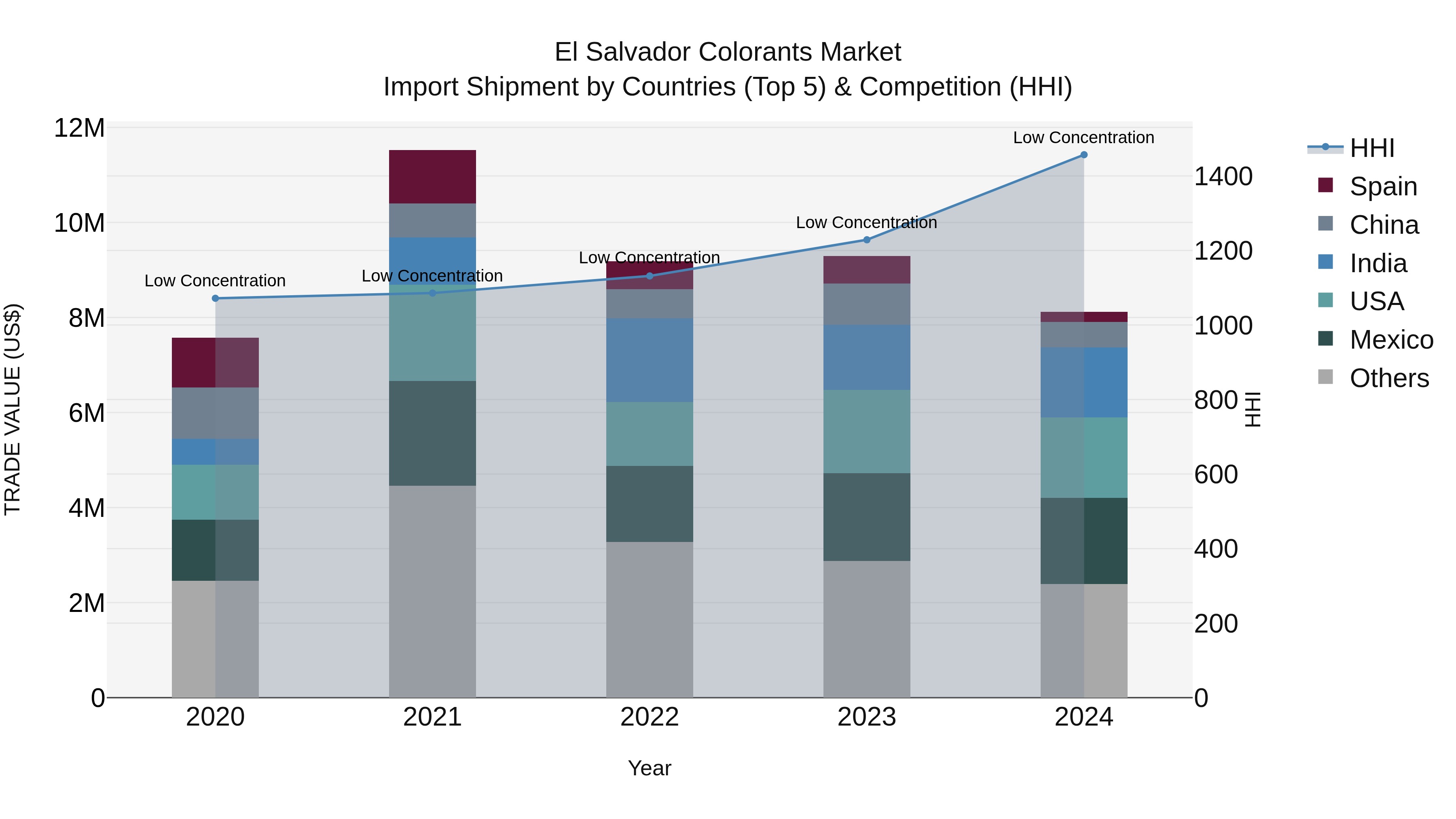 El Salvador Colorants Market Top 5 Importing Countries and Market Competition (HHI) Analysis