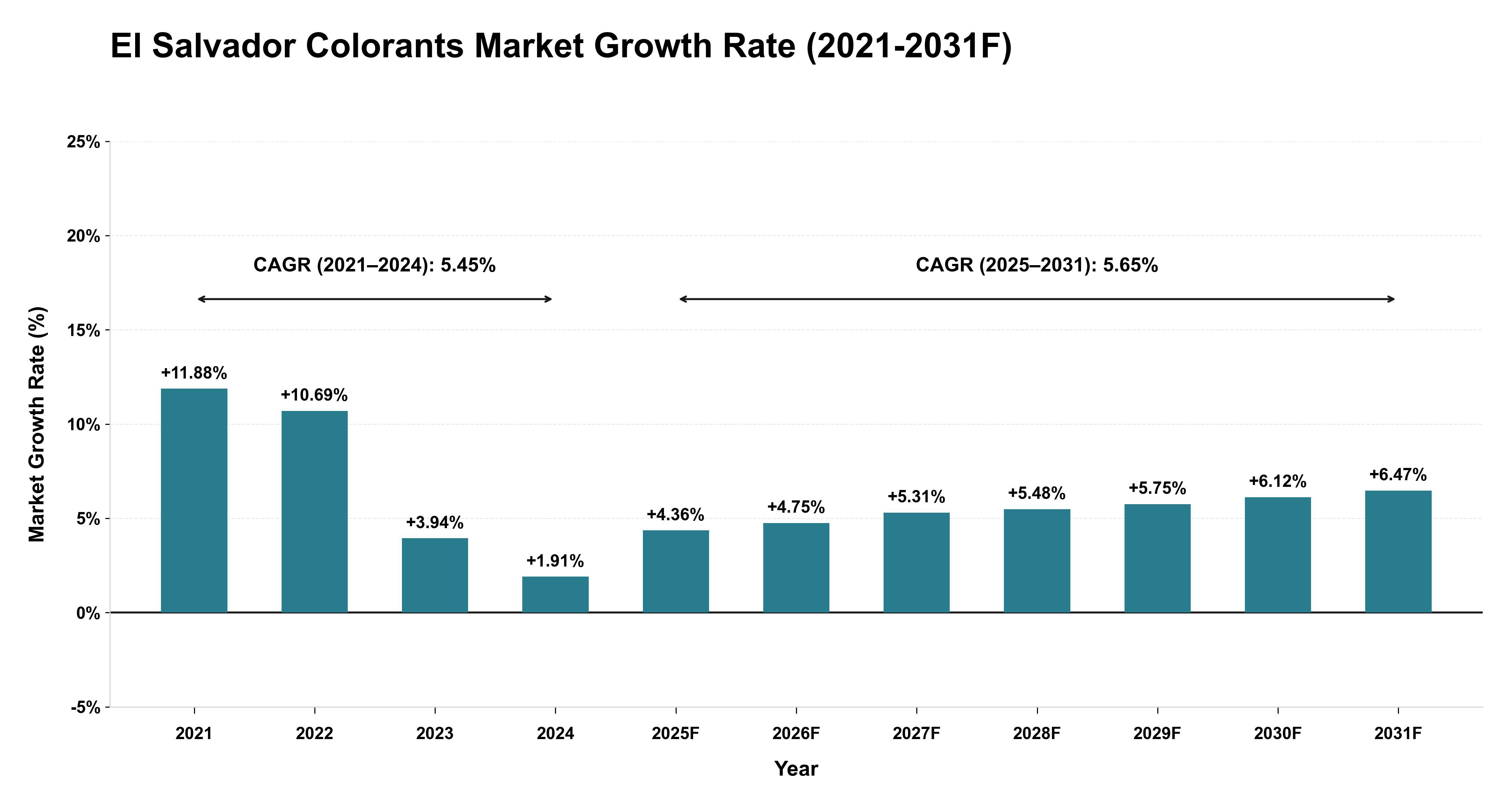 El Salvador Colorants Market Year-wise Growth Rate (2021-2031F)