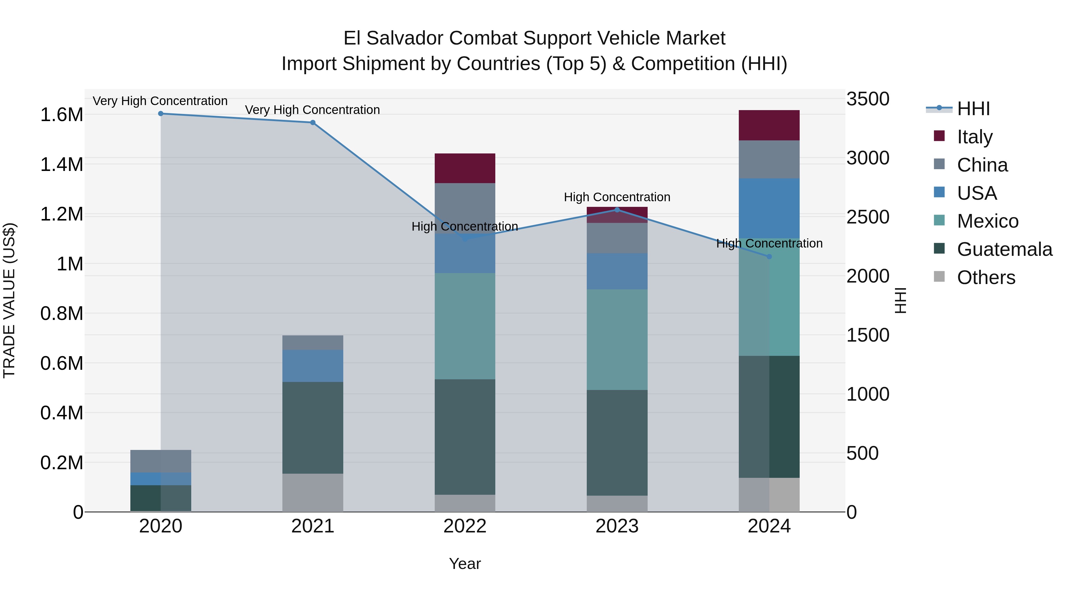 El Salvador Combat Support Vehicle Market Top 5 Importing Countries and Market Competition (HHI) Analysis