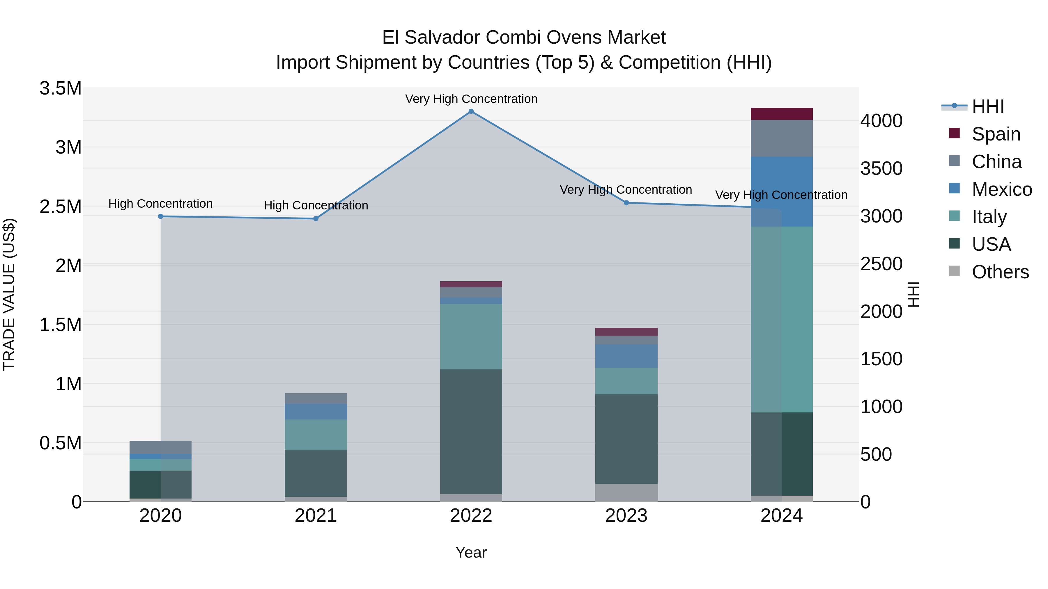 El Salvador Combi Ovens Market Top 5 Importing Countries and Market Competition (HHI) Analysis