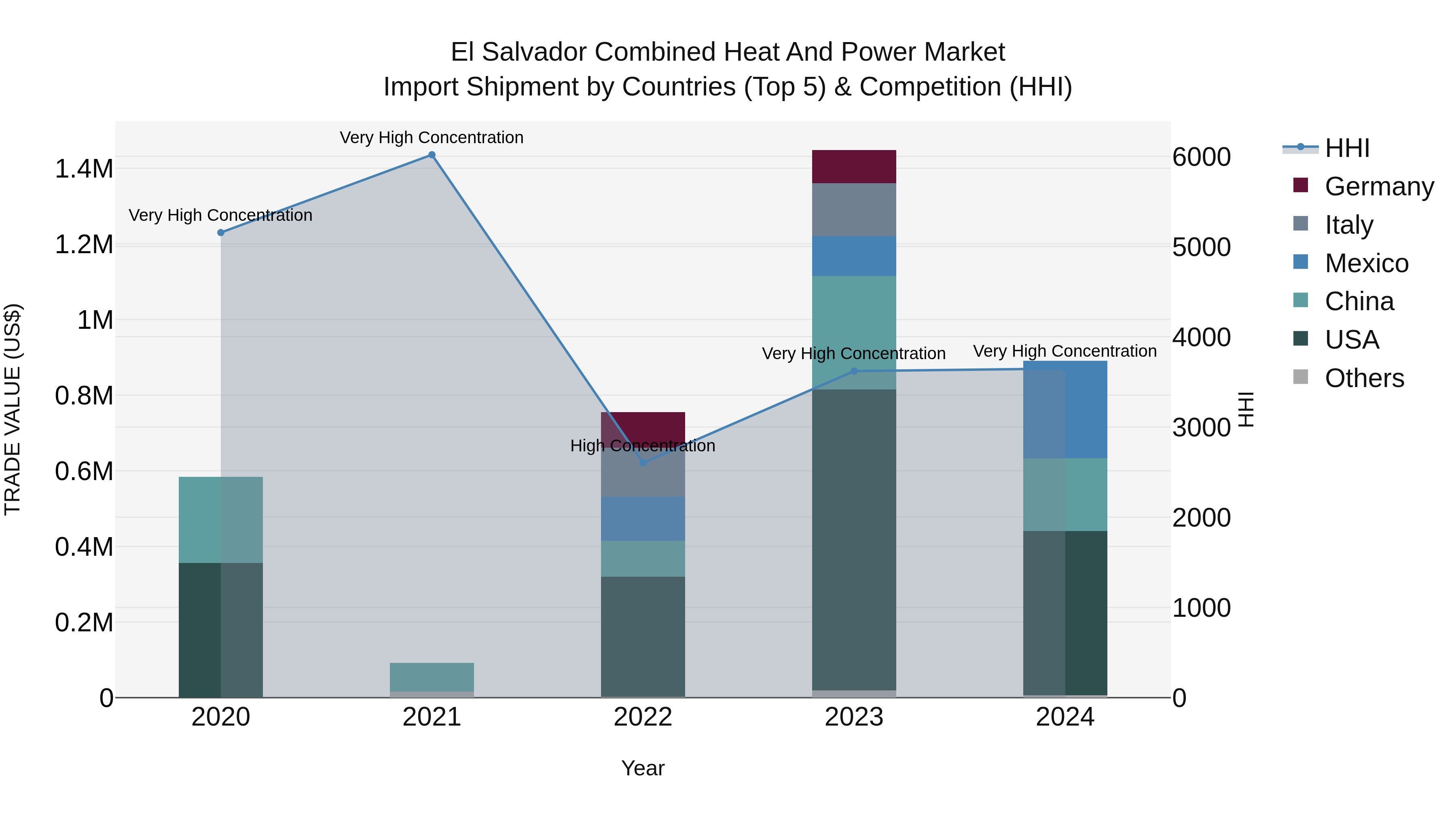 El Salvador Combined Heat And Power Market Top 5 Importing Countries and Market Competition (HHI) Analysis