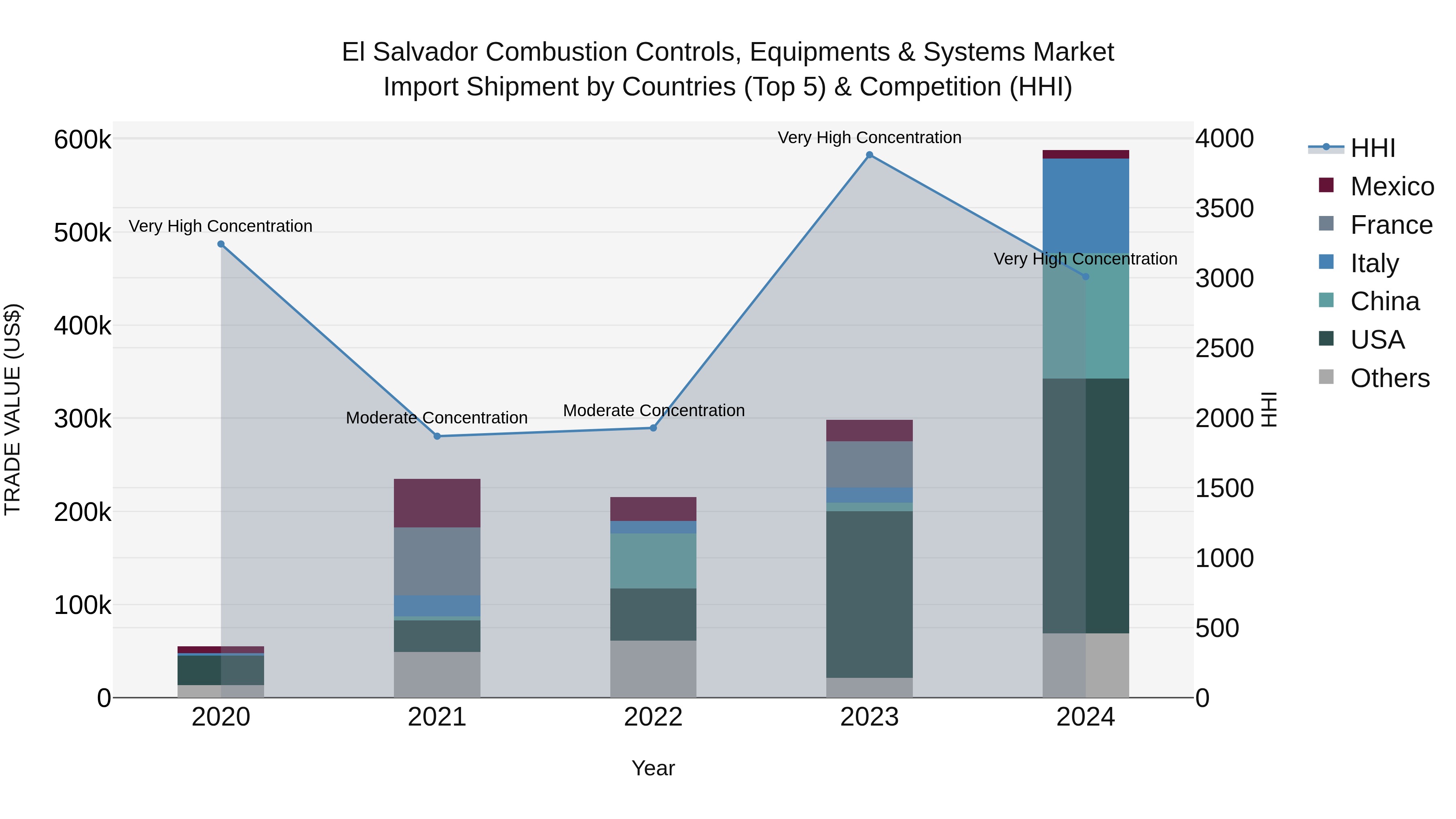 El Salvador Combustion Controls Equipments & Systems Market Top 5 Importing Countries and Market Competition (HHI) Analysis