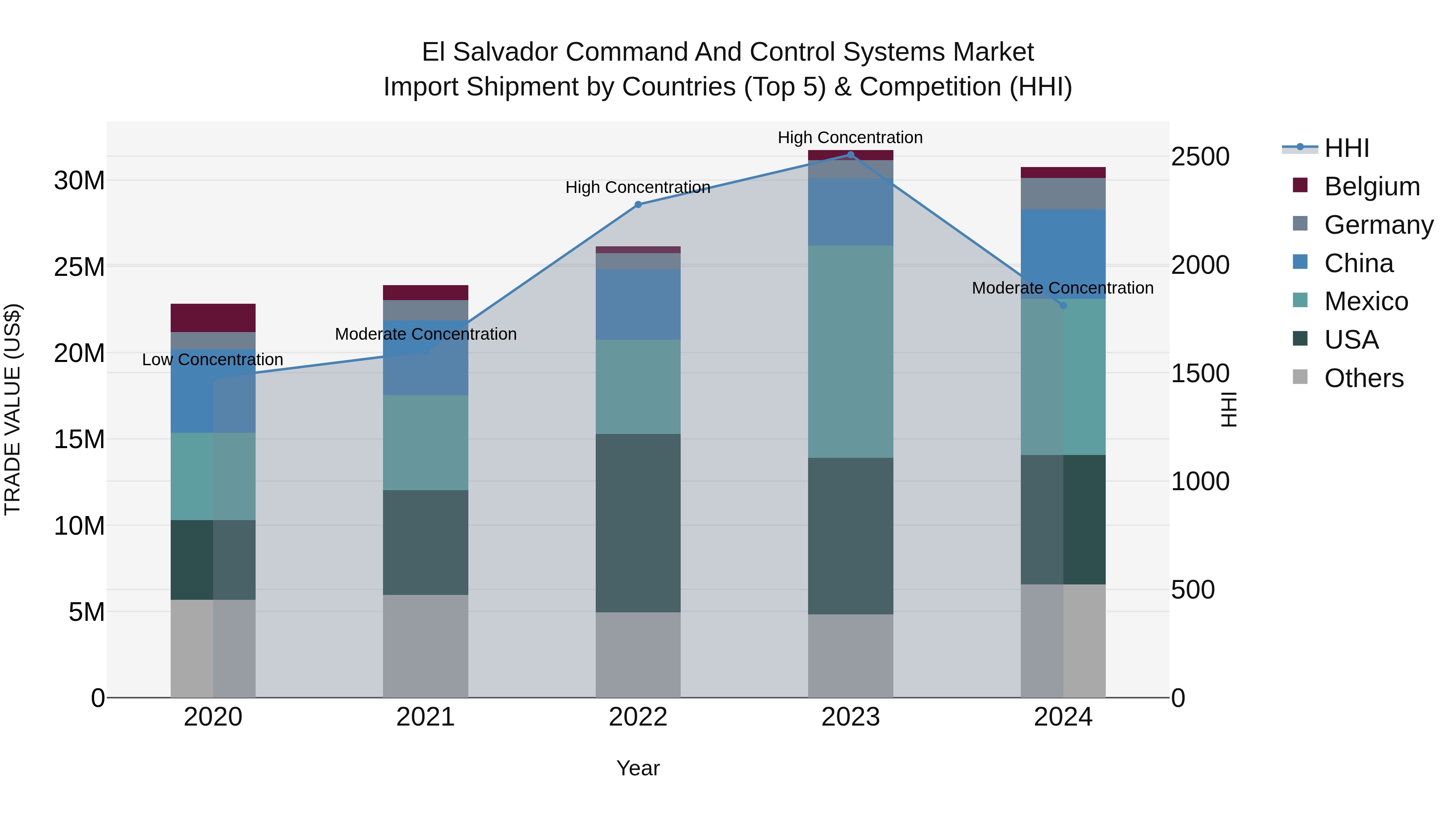 El Salvador Command And Control Systems Market Top 5 Importing Countries and Market Competition (HHI) Analysis