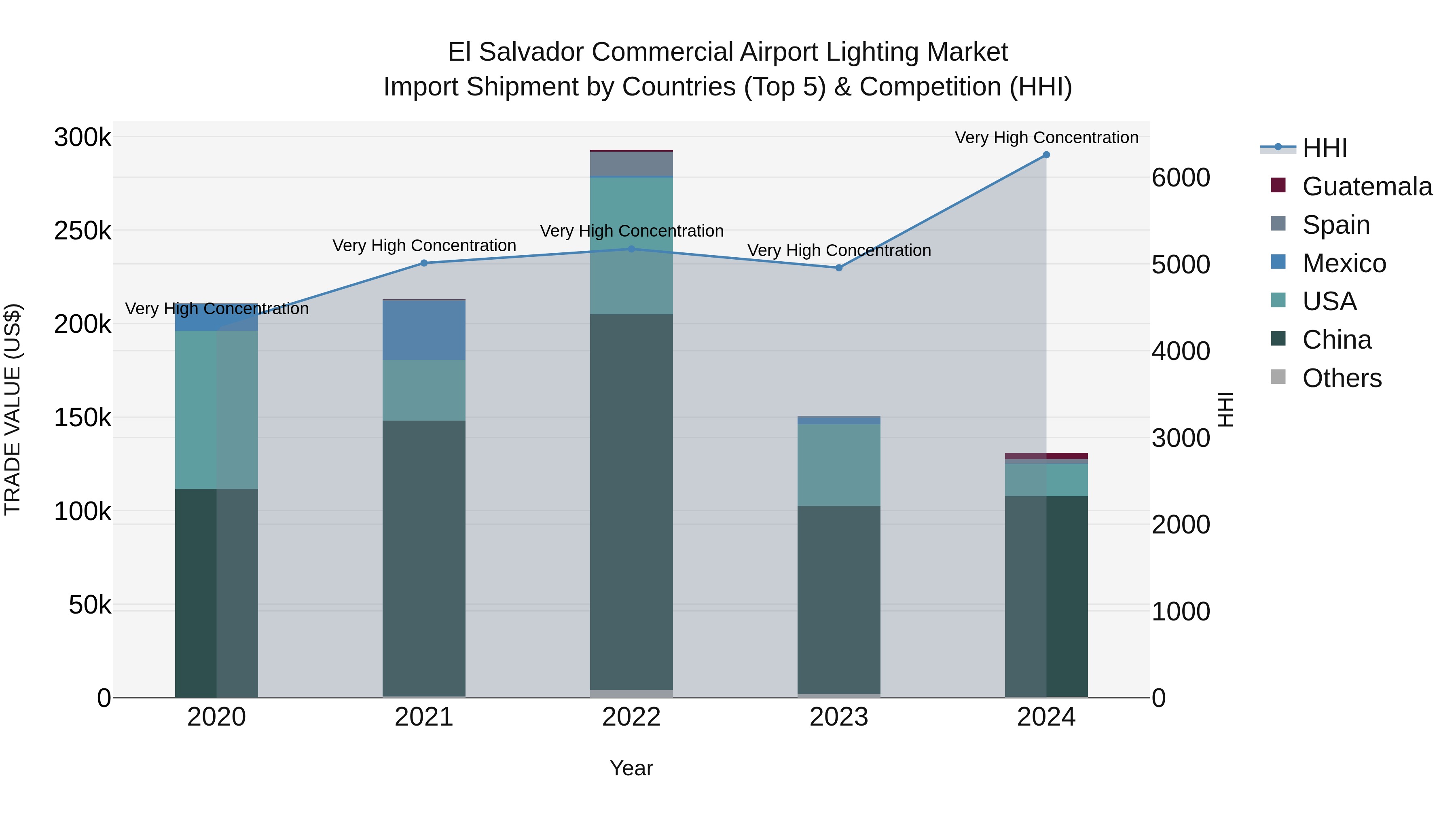 El Salvador Commercial Airport Lighting Market Top 5 Importing Countries and Market Competition (HHI) Analysis