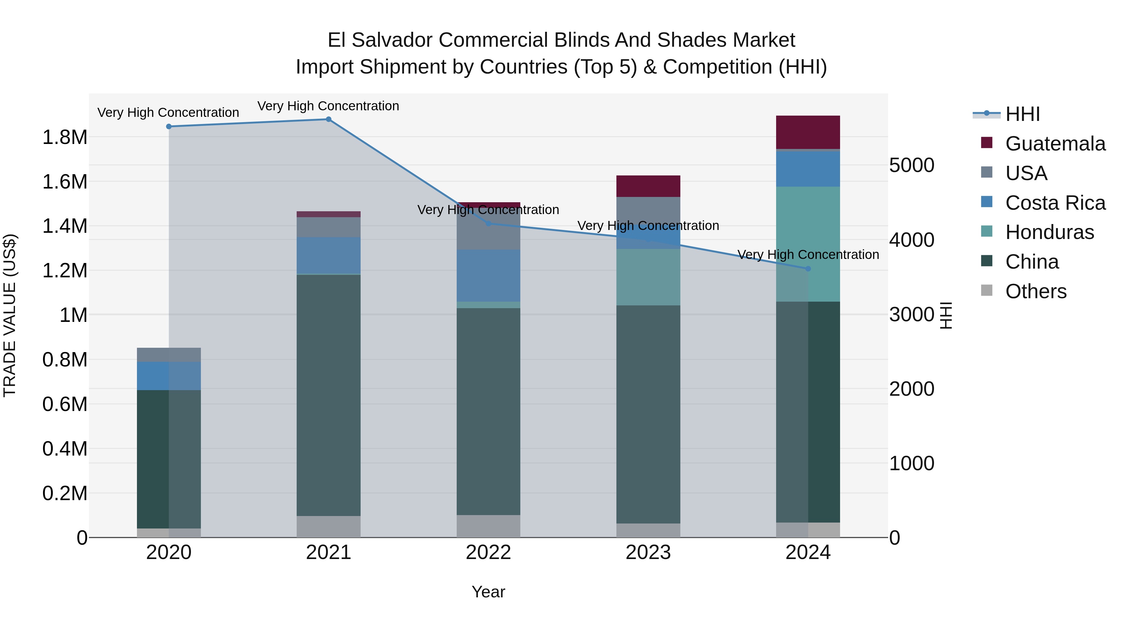 El Salvador Commercial Blinds And Shades Market Top 5 Importing Countries and Market Competition (HHI) Analysis
