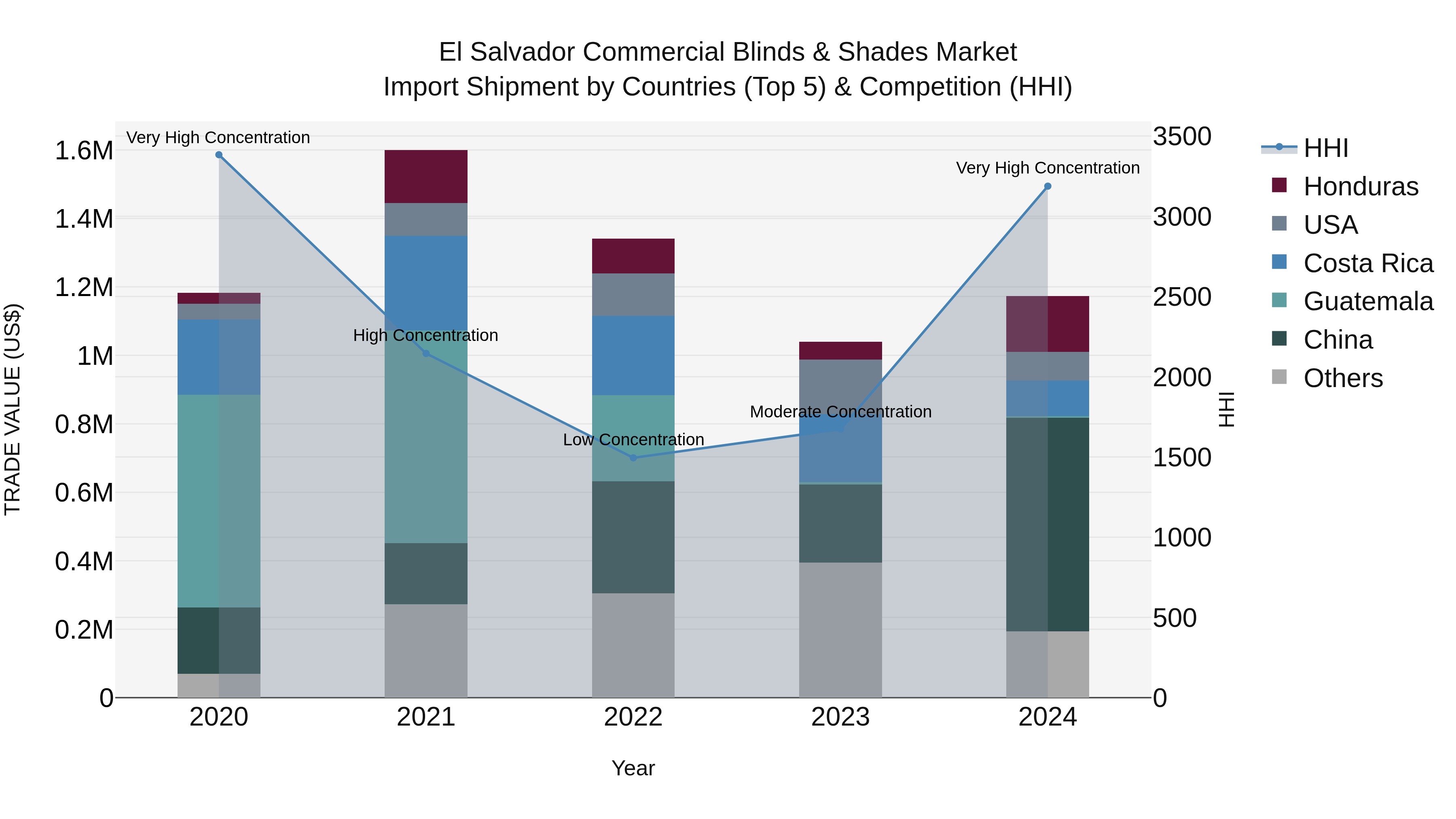 El Salvador Commercial Blinds & Shades Market Top 5 Importing Countries and Market Competition (HHI) Analysis