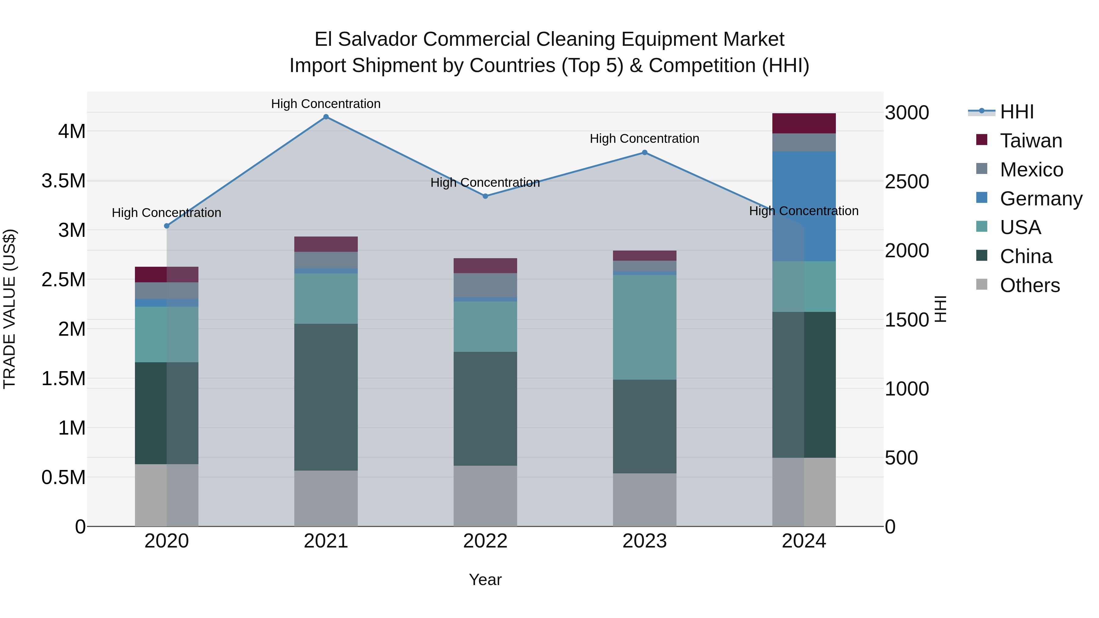 El Salvador Commercial Cleaning Equipment Market Top 5 Importing Countries and Market Competition (HHI) Analysis