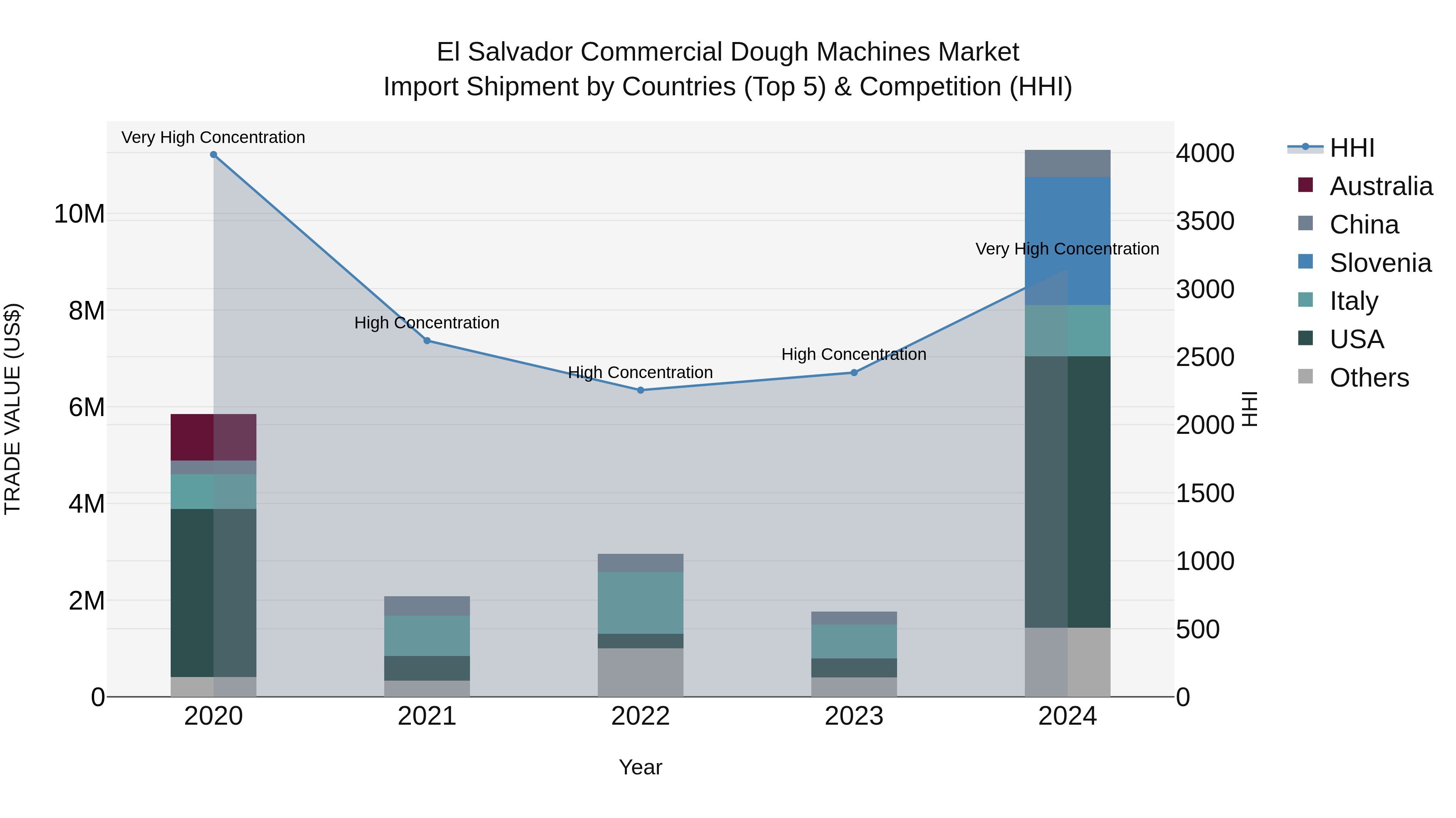 El Salvador Commercial Dough Machines Market Top 5 Importing Countries and Market Competition (HHI) Analysis