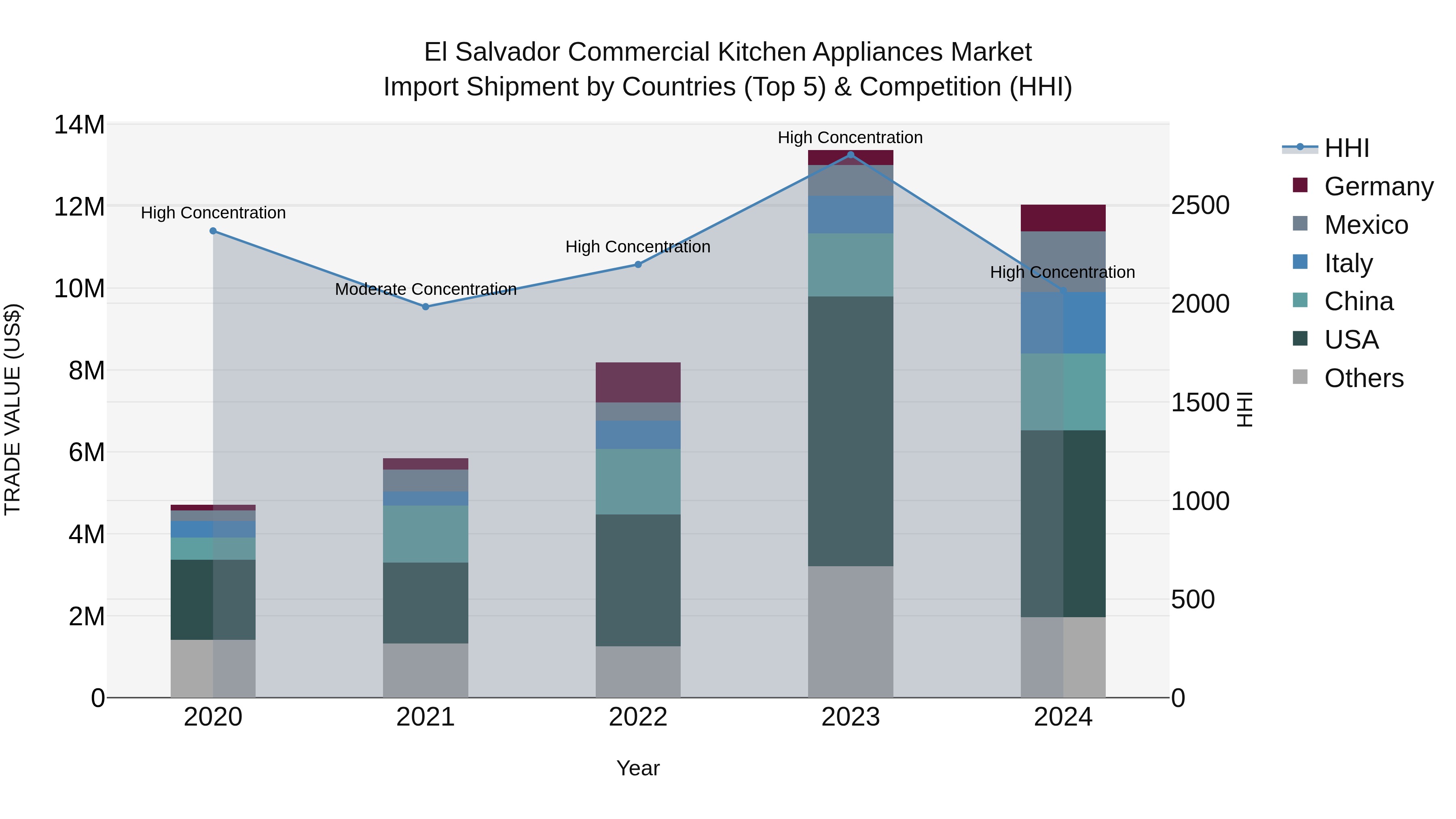 El Salvador Commercial Kitchen Appliances Market Top 5 Importing Countries and Market Competition (HHI) Analysis
