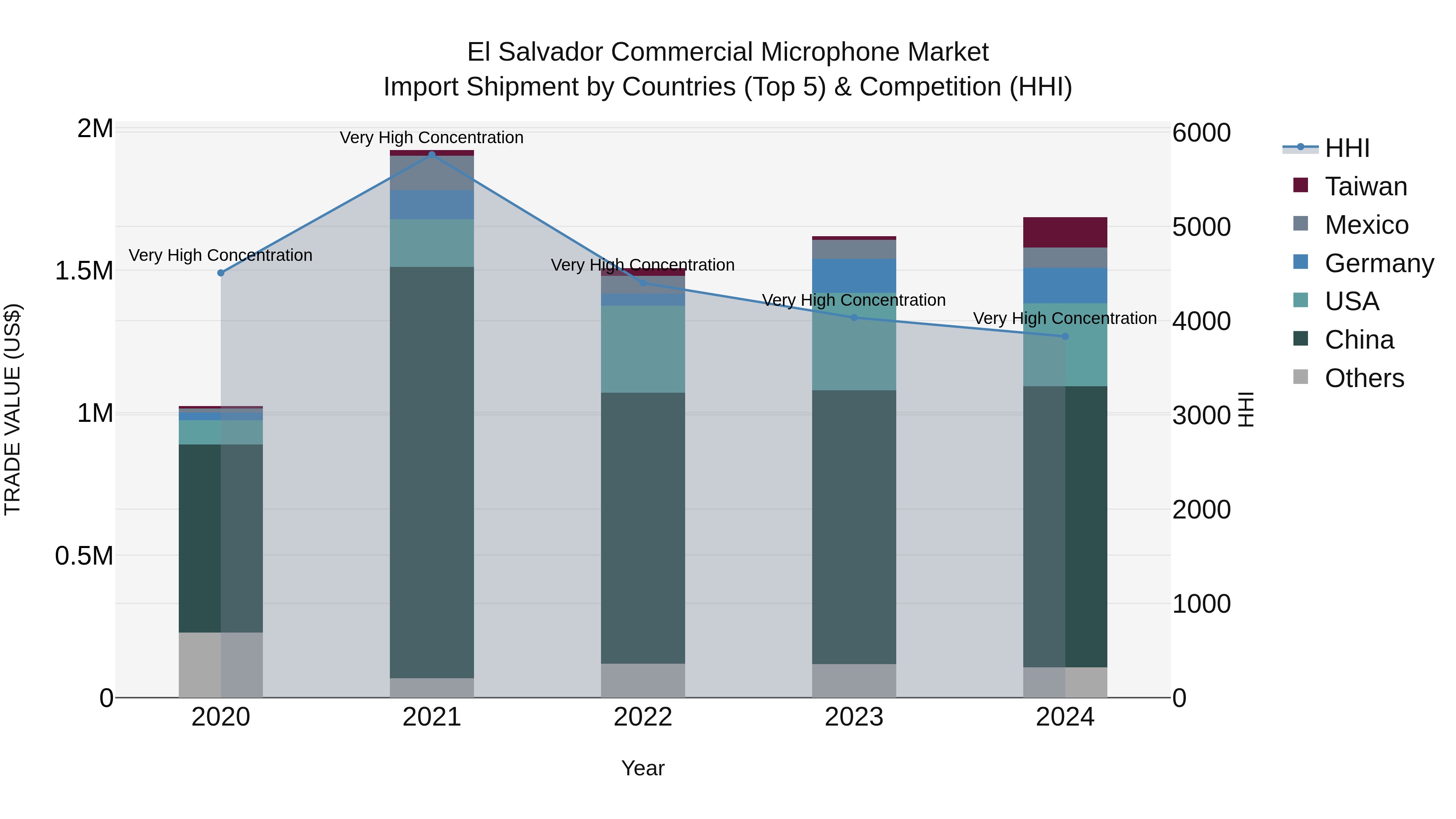 El Salvador Commercial Microphone Market Top 5 Importing Countries and Market Competition (HHI) Analysis