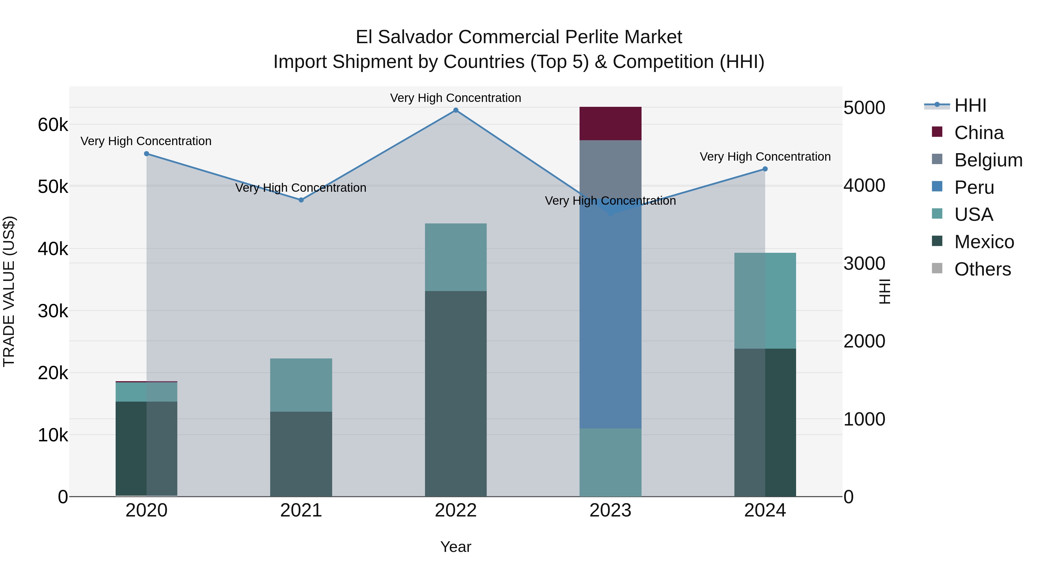 El Salvador Commercial Perlite Market Top 5 Importing Countries and Market Competition (HHI) Analysis