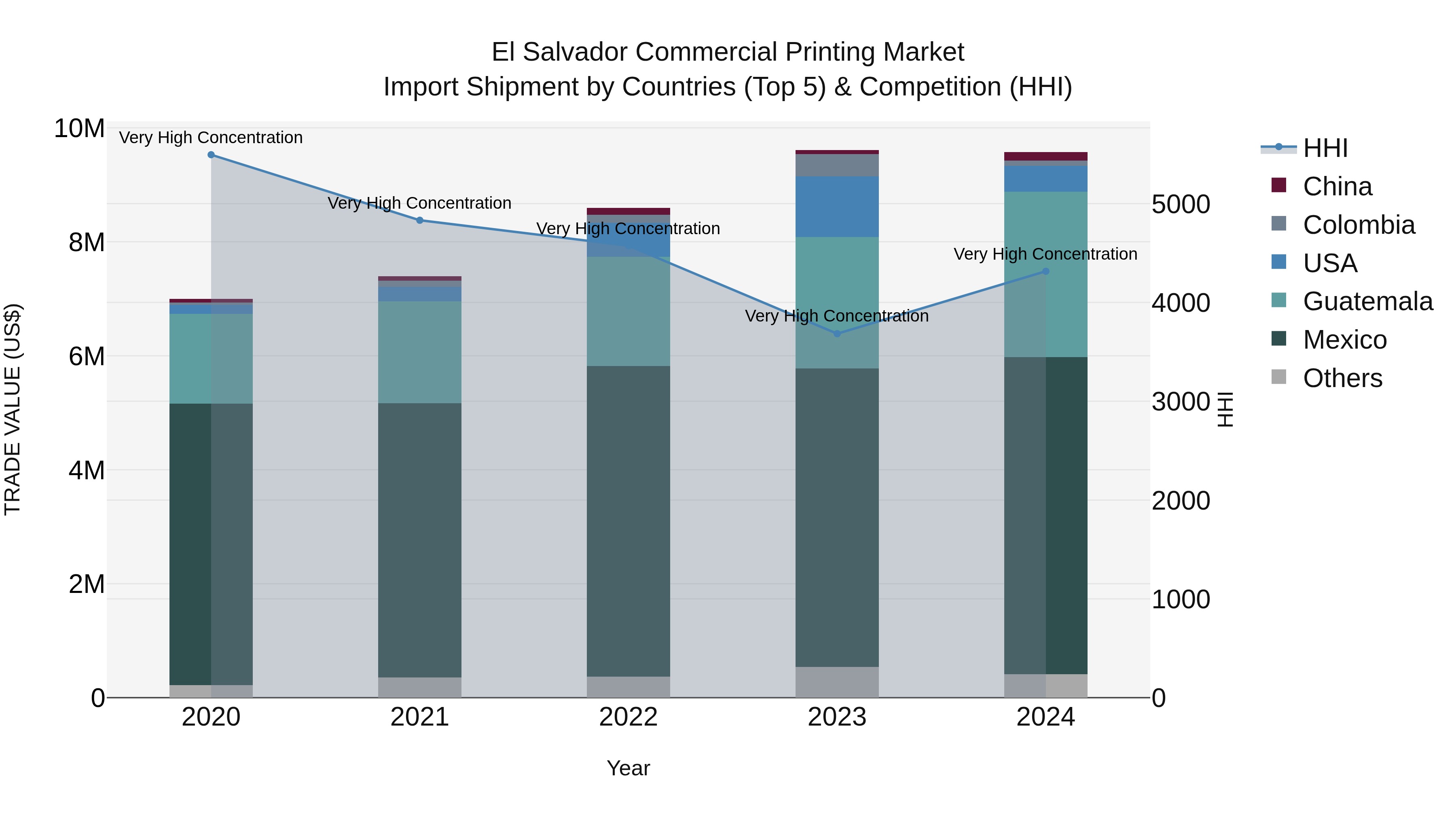 El Salvador Commercial Printing Market Top 5 Importing Countries and Market Competition (HHI) Analysis
