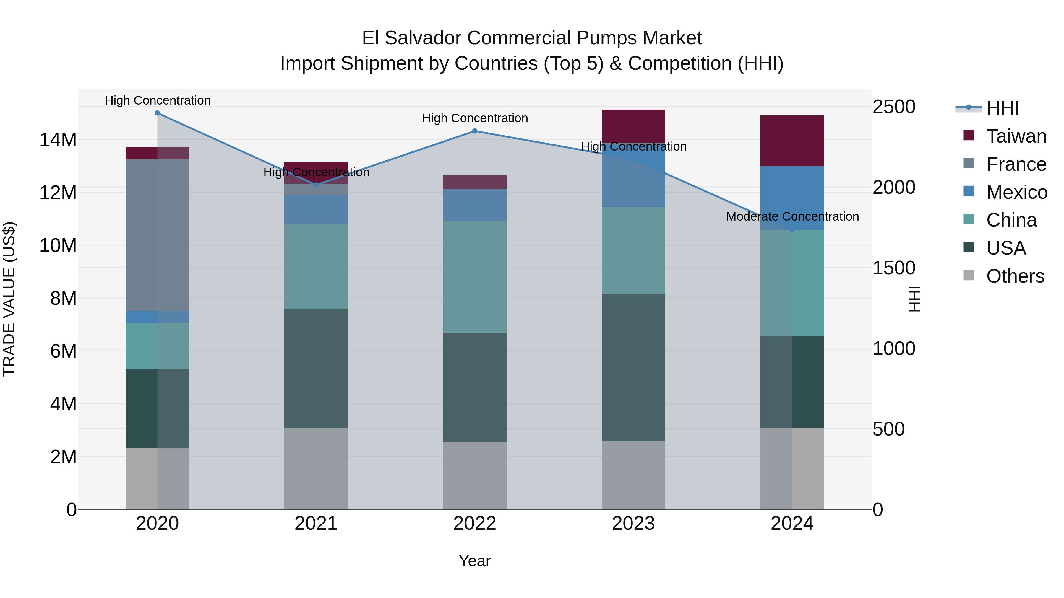 El Salvador Commercial Pumps Market Top 5 Importing Countries and Market Competition (HHI) Analysis