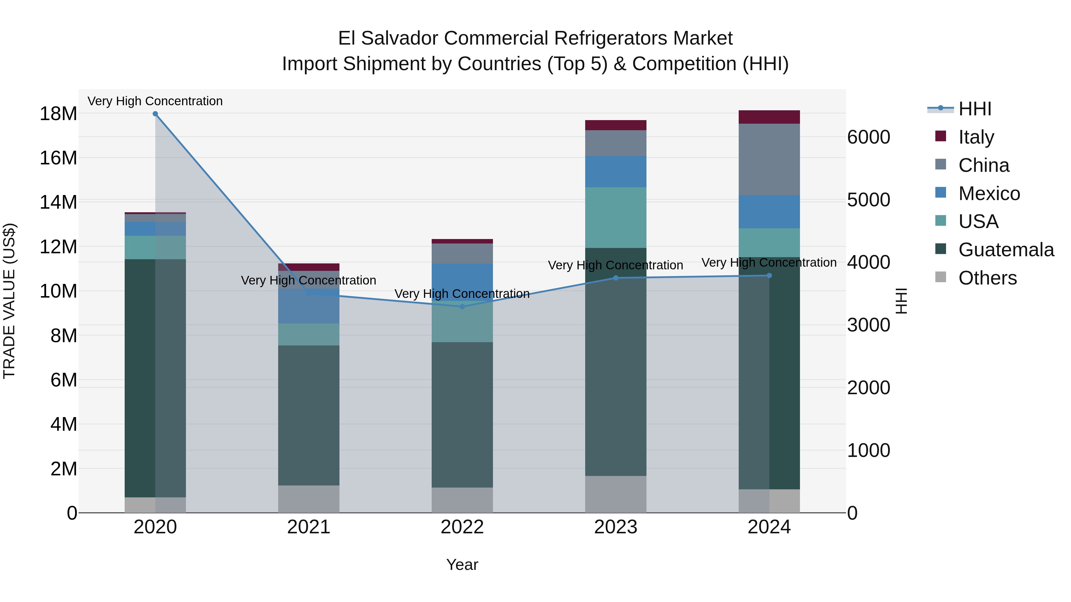 El Salvador Commercial Refrigerators Market Top 5 Importing Countries and Market Competition (HHI) Analysis