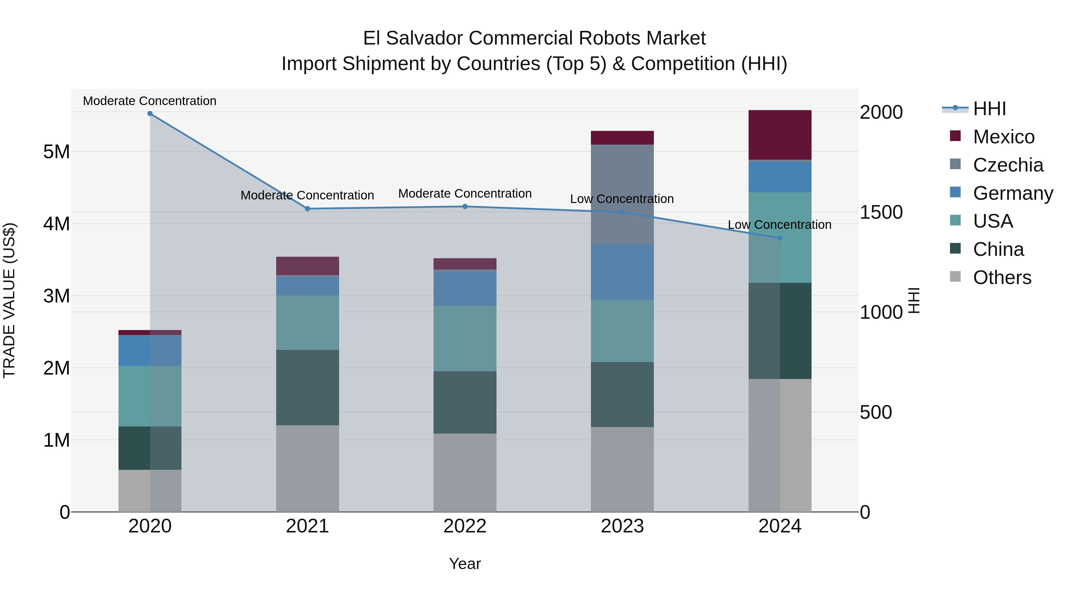El Salvador Commercial Robots Market Top 5 Importing Countries and Market Competition (HHI) Analysis