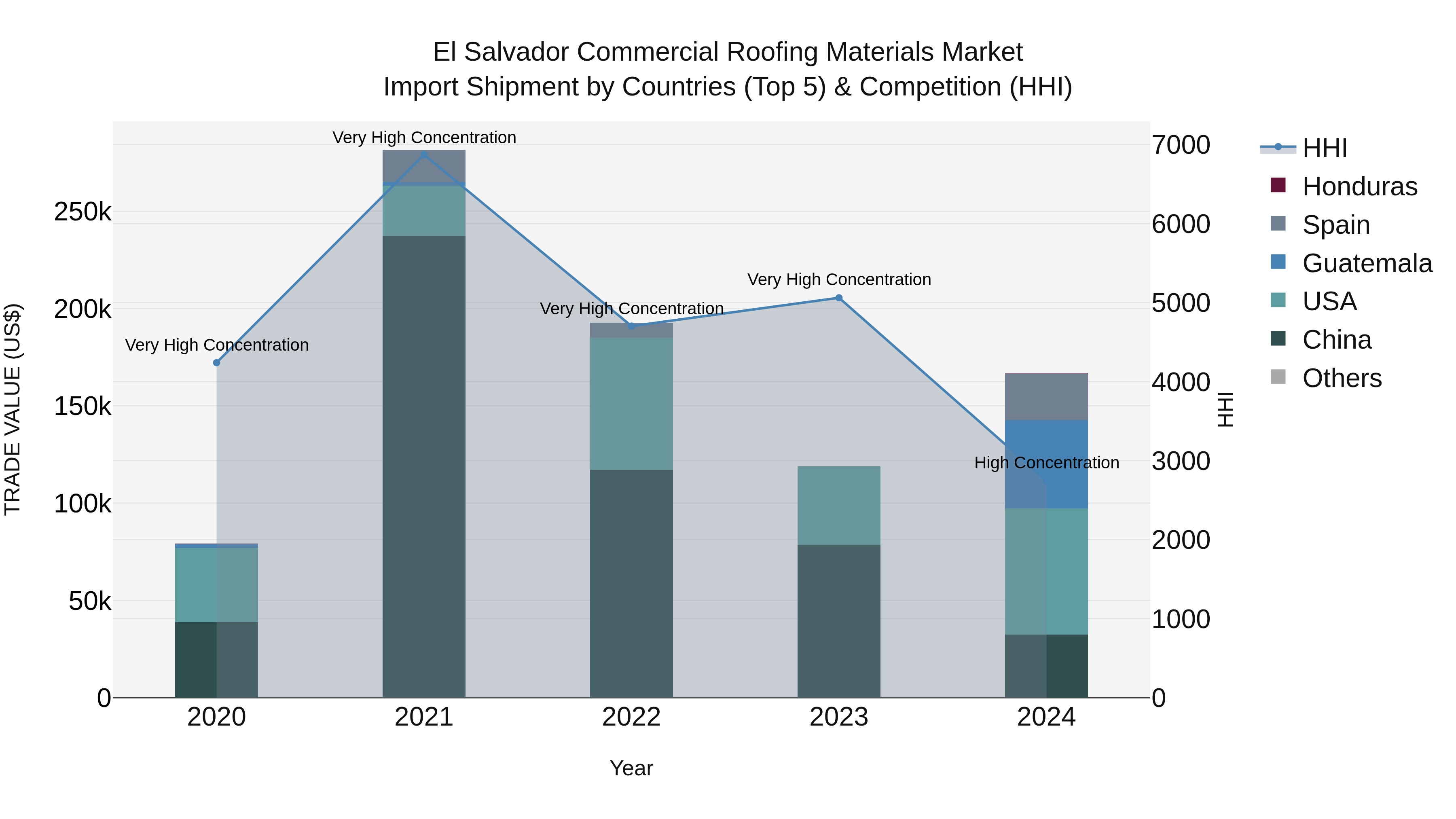 El Salvador Commercial Roofing Materials Market Top 5 Importing Countries and Market Competition (HHI) Analysis