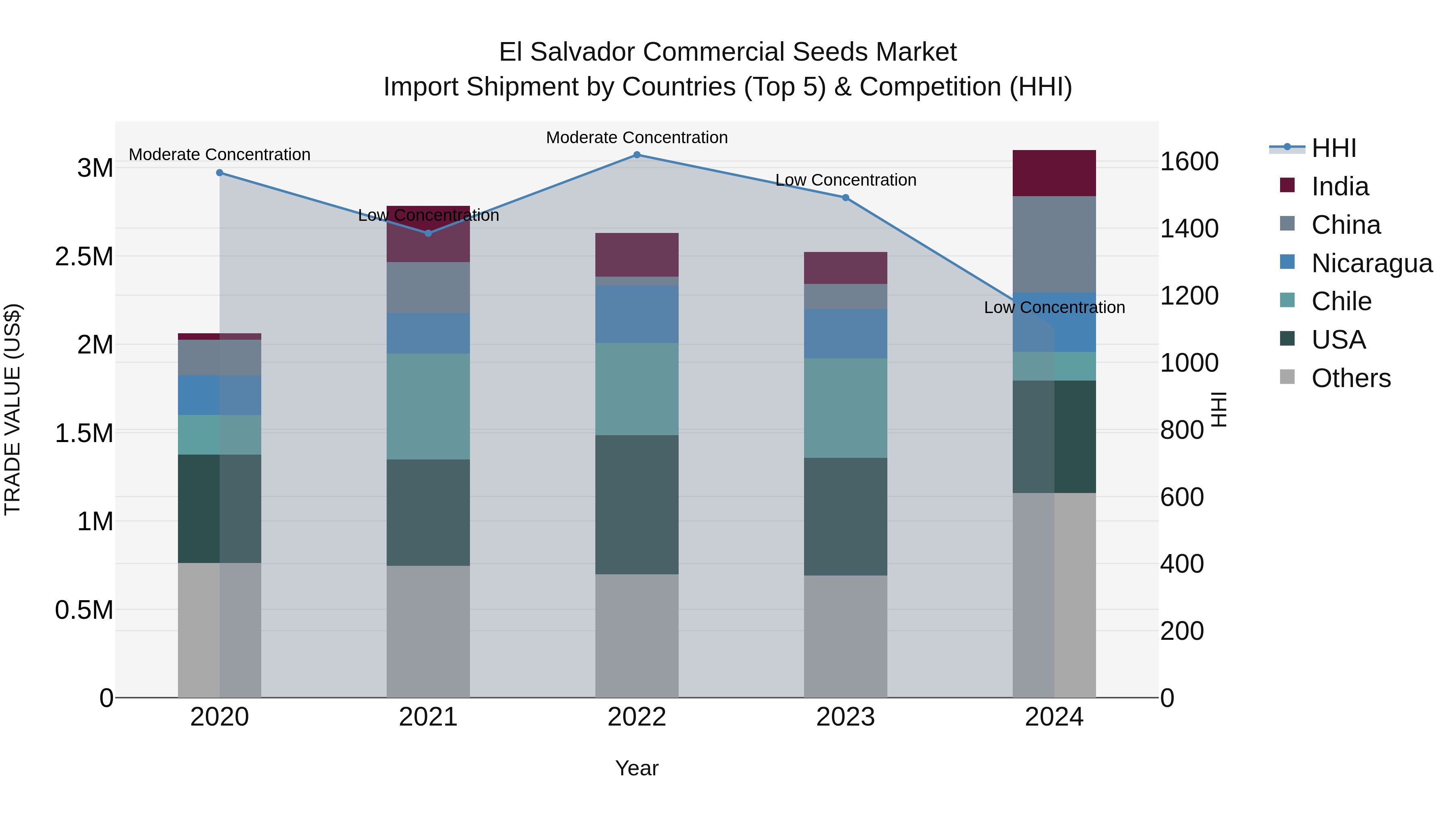 El Salvador Commercial Seeds Market Top 5 Importing Countries and Market Competition (HHI) Analysis