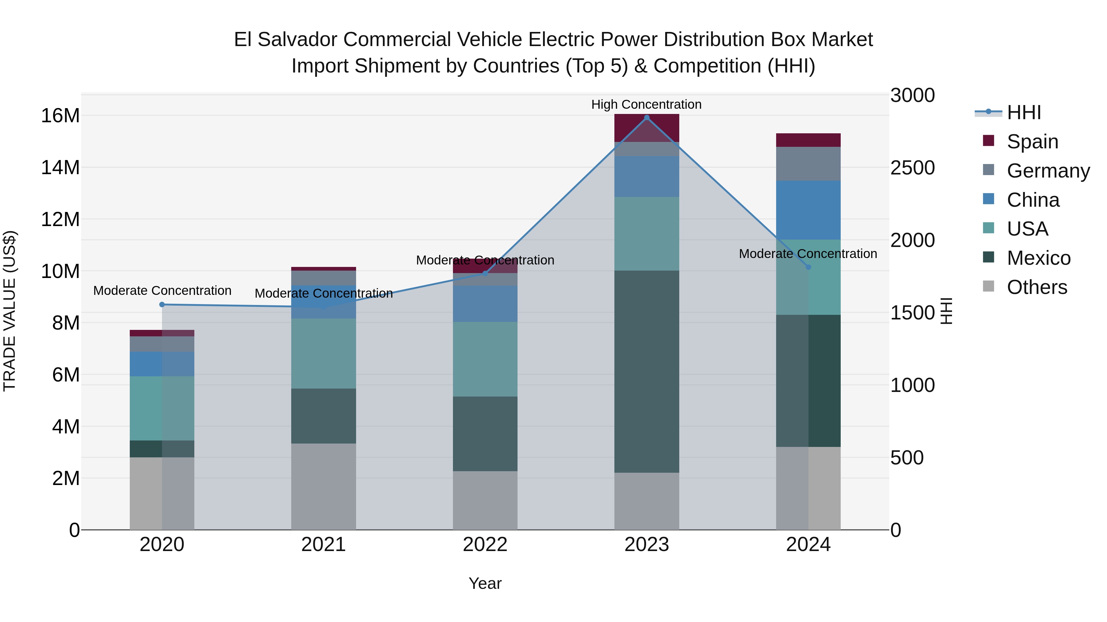 El Salvador Commercial Vehicle Electric Power Distribution Box Market Top 5 Importing Countries and Market Competition (HHI) Analysis