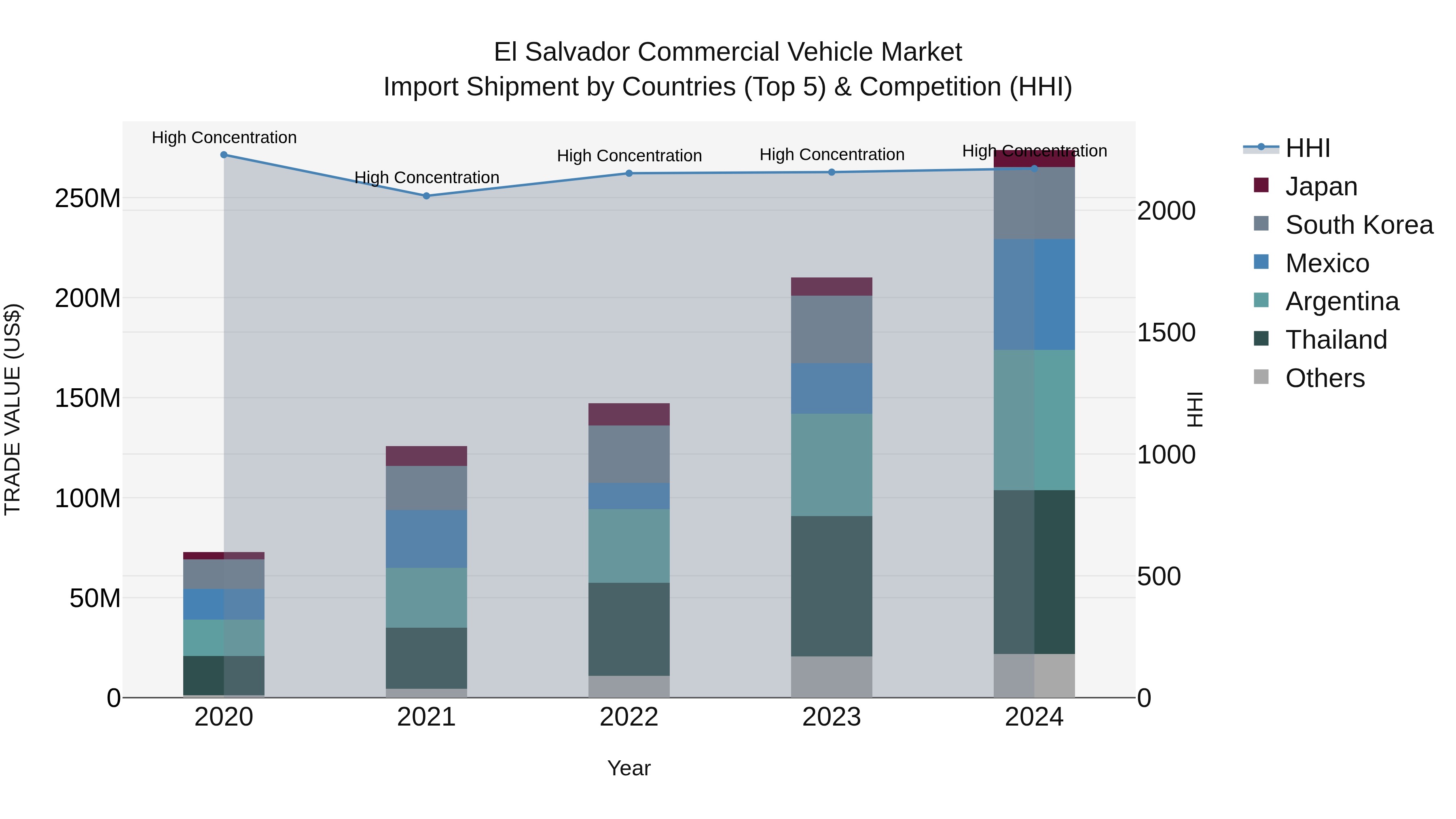 El Salvador Commercial Vehicle Market Top 5 Importing Countries and Market Competition (HHI) Analysis