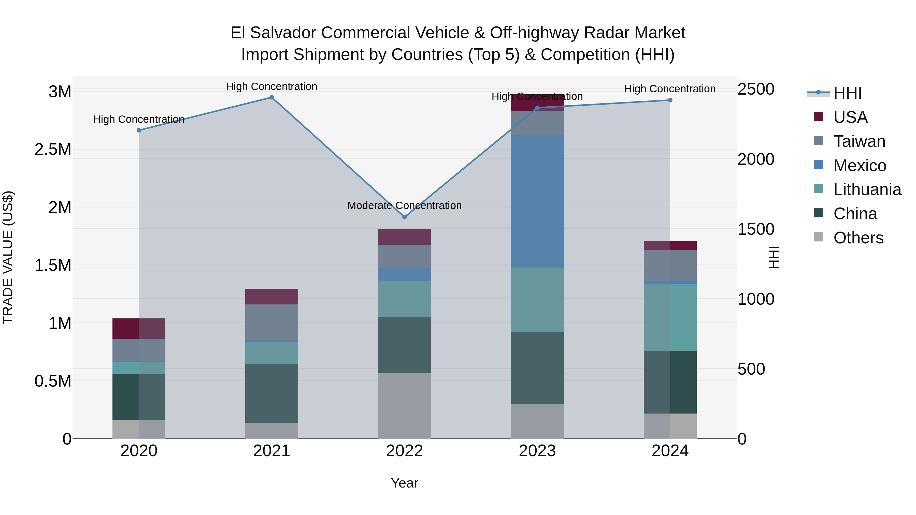 El Salvador Commercial Vehicle & Off Highway Radar Market Top 5 Importing Countries and Market Competition (HHI) Analysis