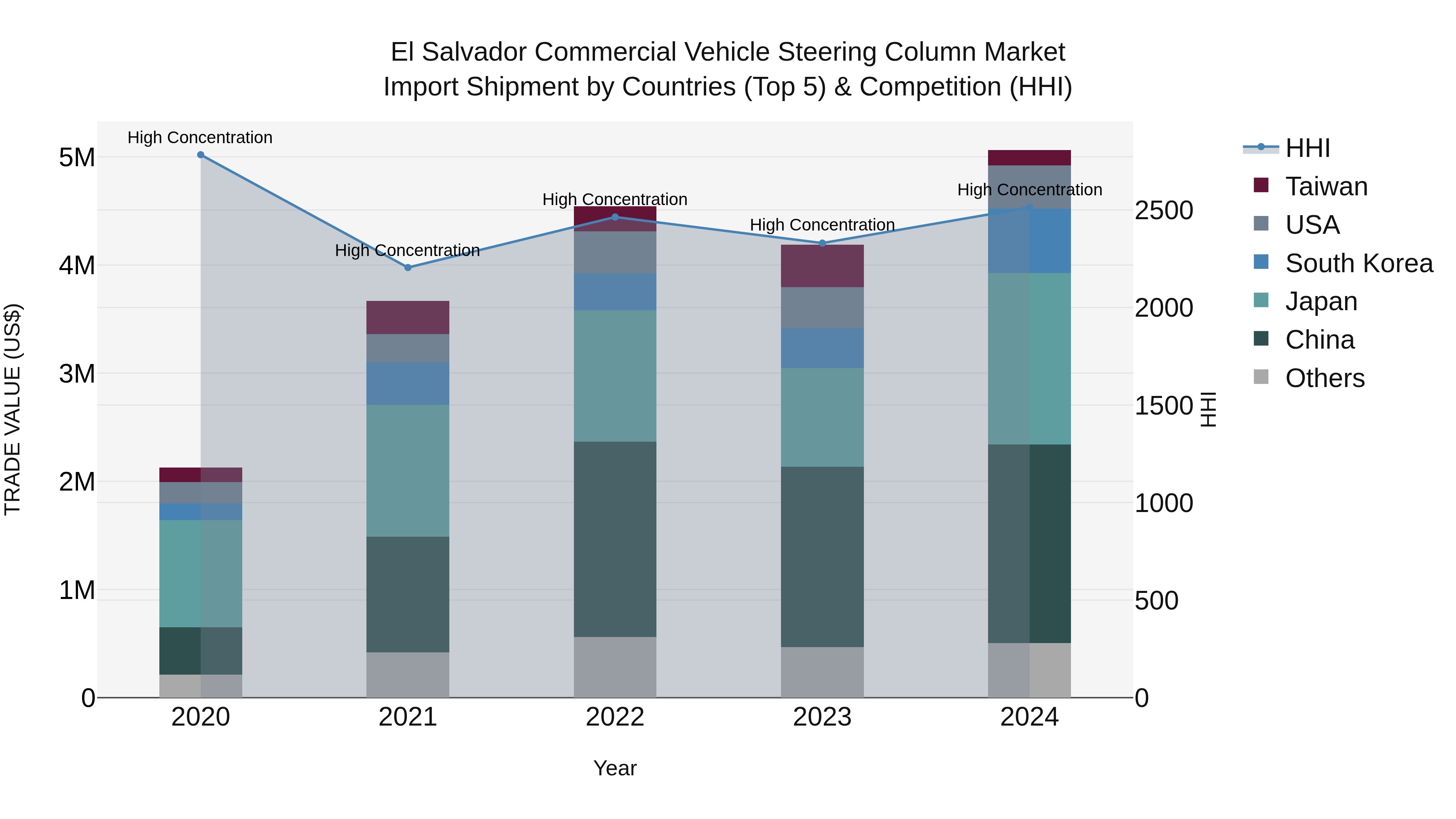 El Salvador Commercial Vehicle Steering Column Market Top 5 Importing Countries and Market Competition (HHI) Analysis