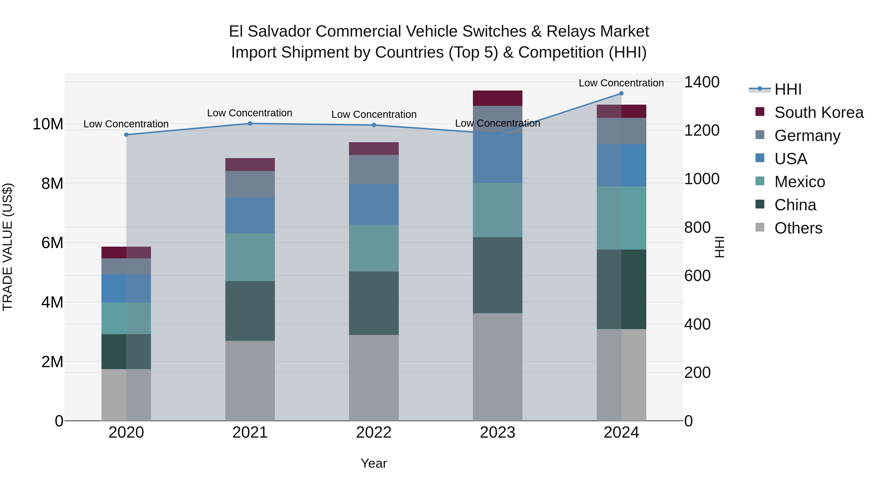 El Salvador Commercial Vehicle Switches & Relays Market Top 5 Importing Countries and Market Competition (HHI) Analysis