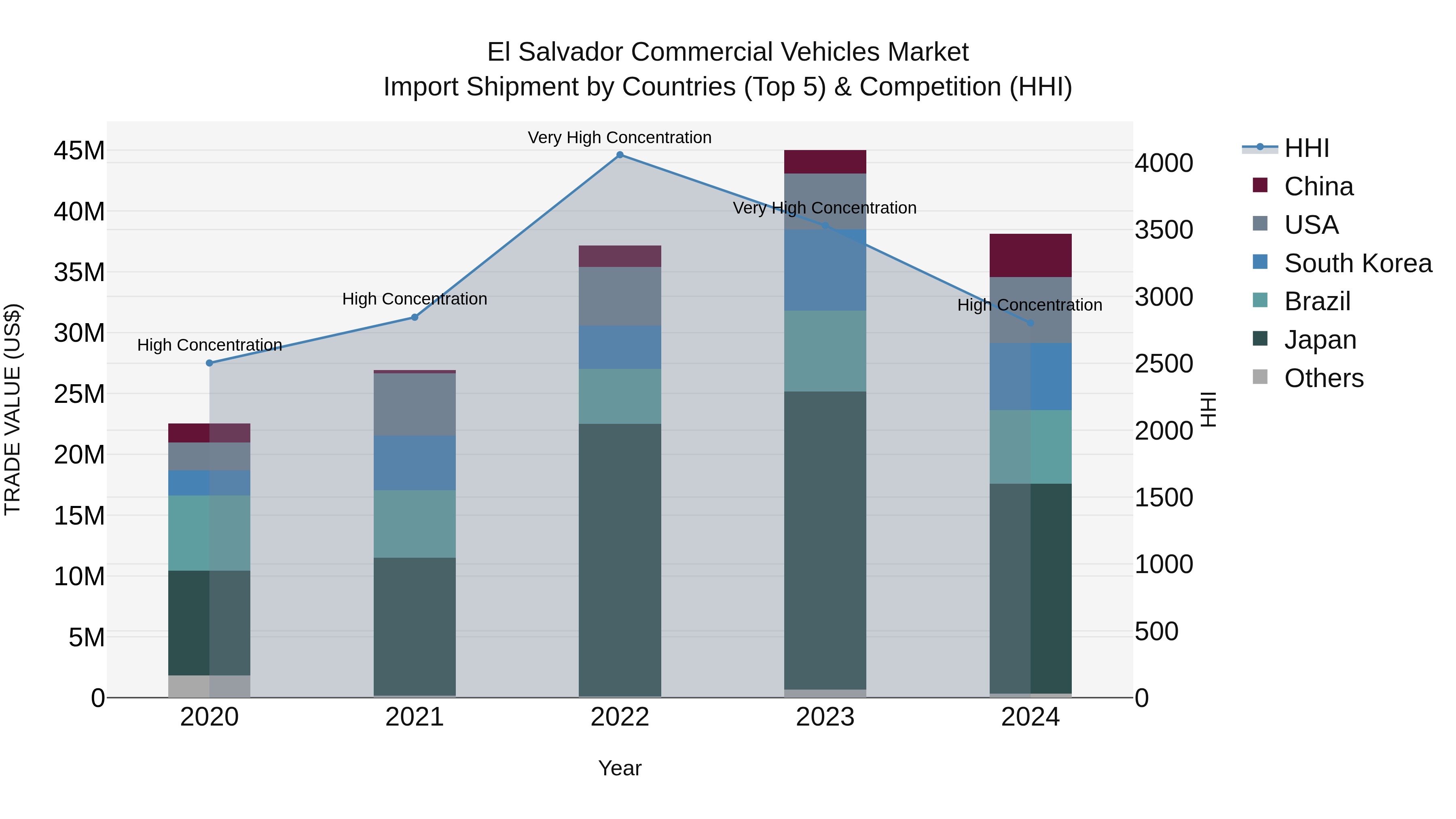 El Salvador Commercial Vehicles Market Top 5 Importing Countries and Market Competition (HHI) Analysis