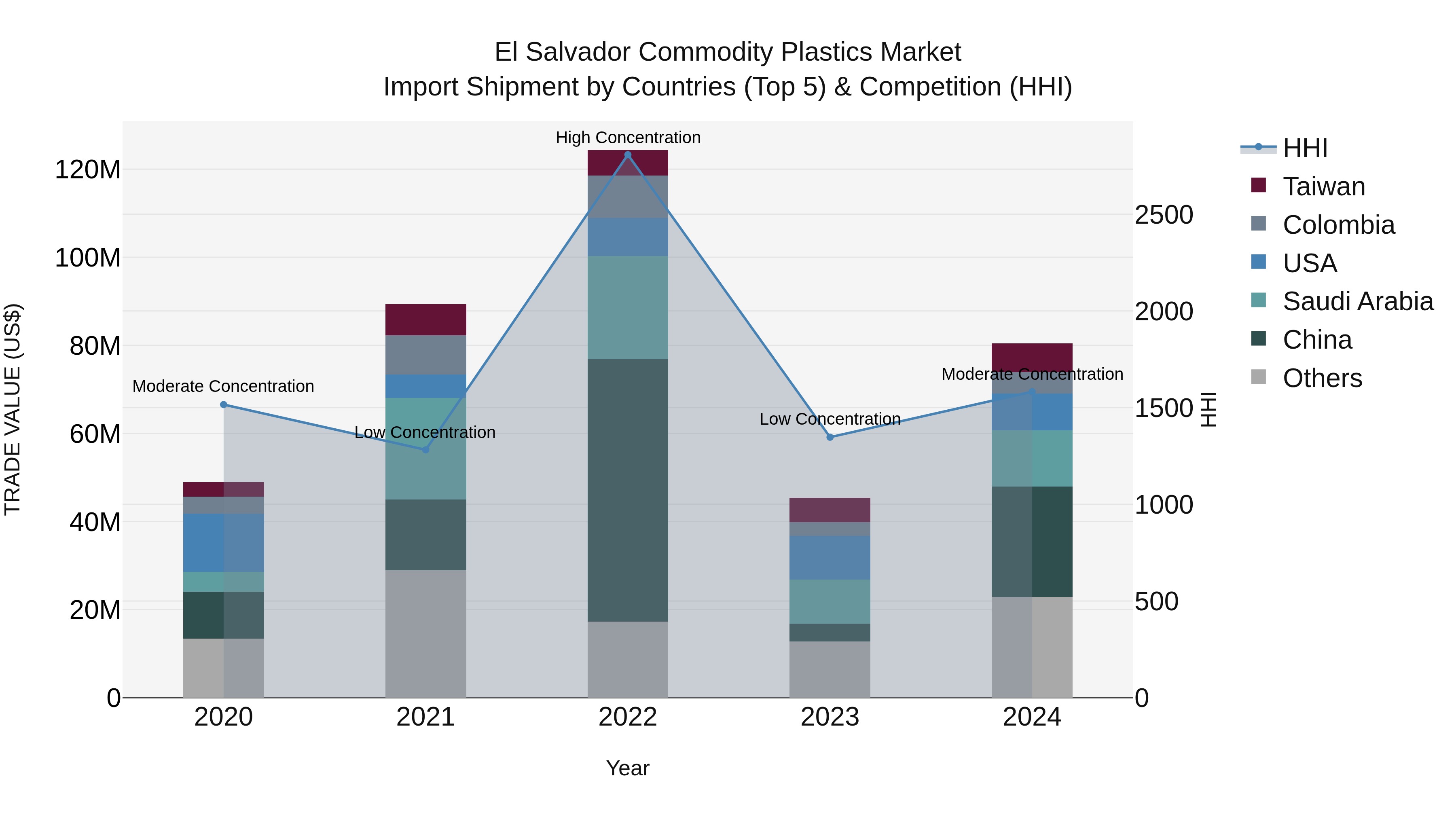 El Salvador Commodity Plastics Market Top 5 Importing Countries and Market Competition (HHI) Analysis