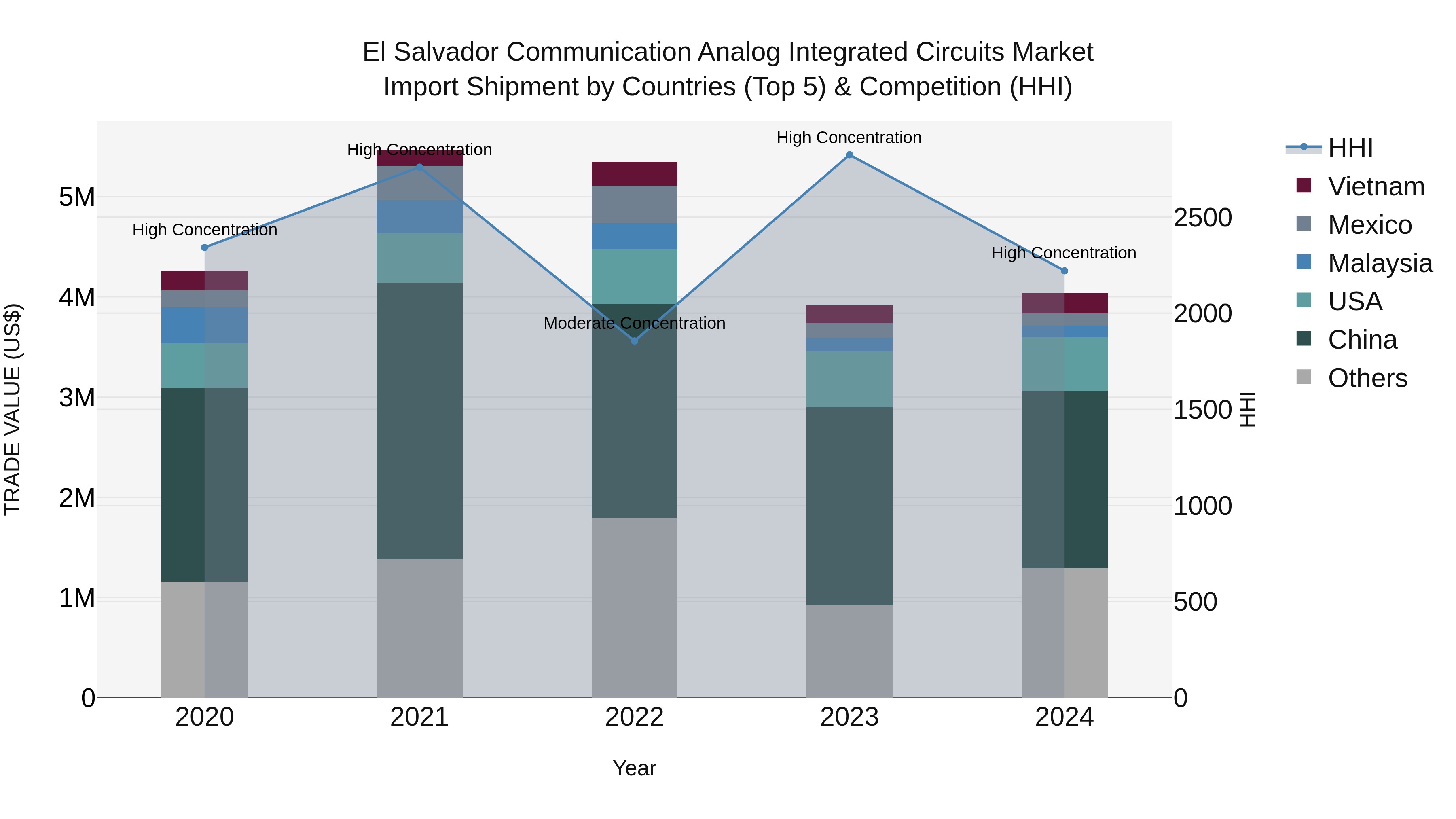 El Salvador Communication Analog Integrated Circuits Market Top 5 Importing Countries and Market Competition (HHI) Analysis