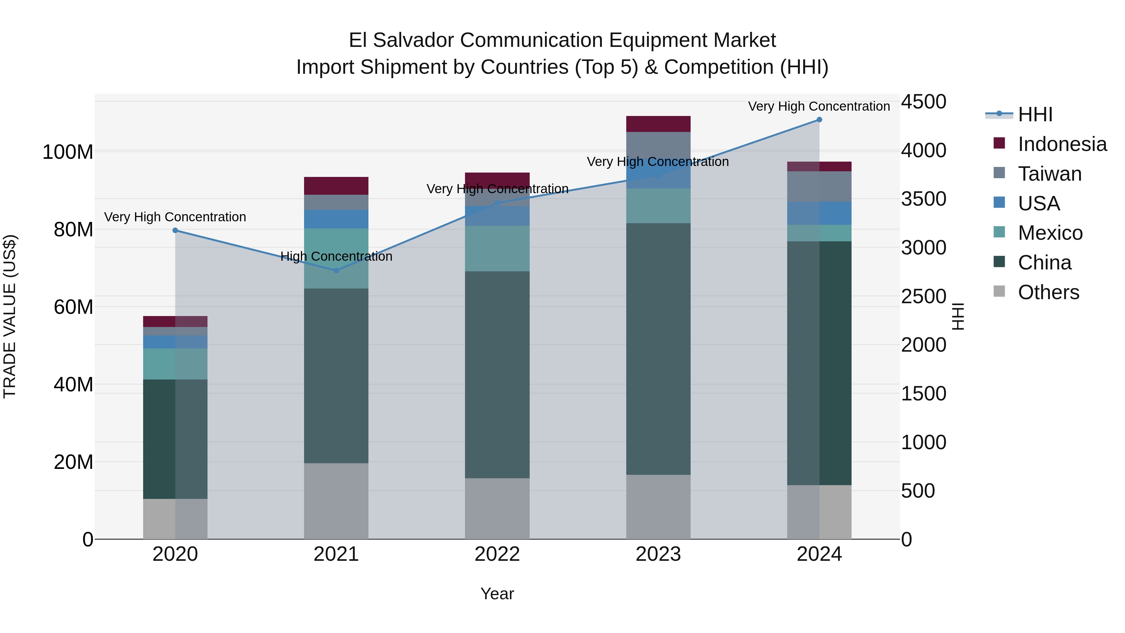 El Salvador Communication Equipment Market Top 5 Importing Countries and Market Competition (HHI) Analysis