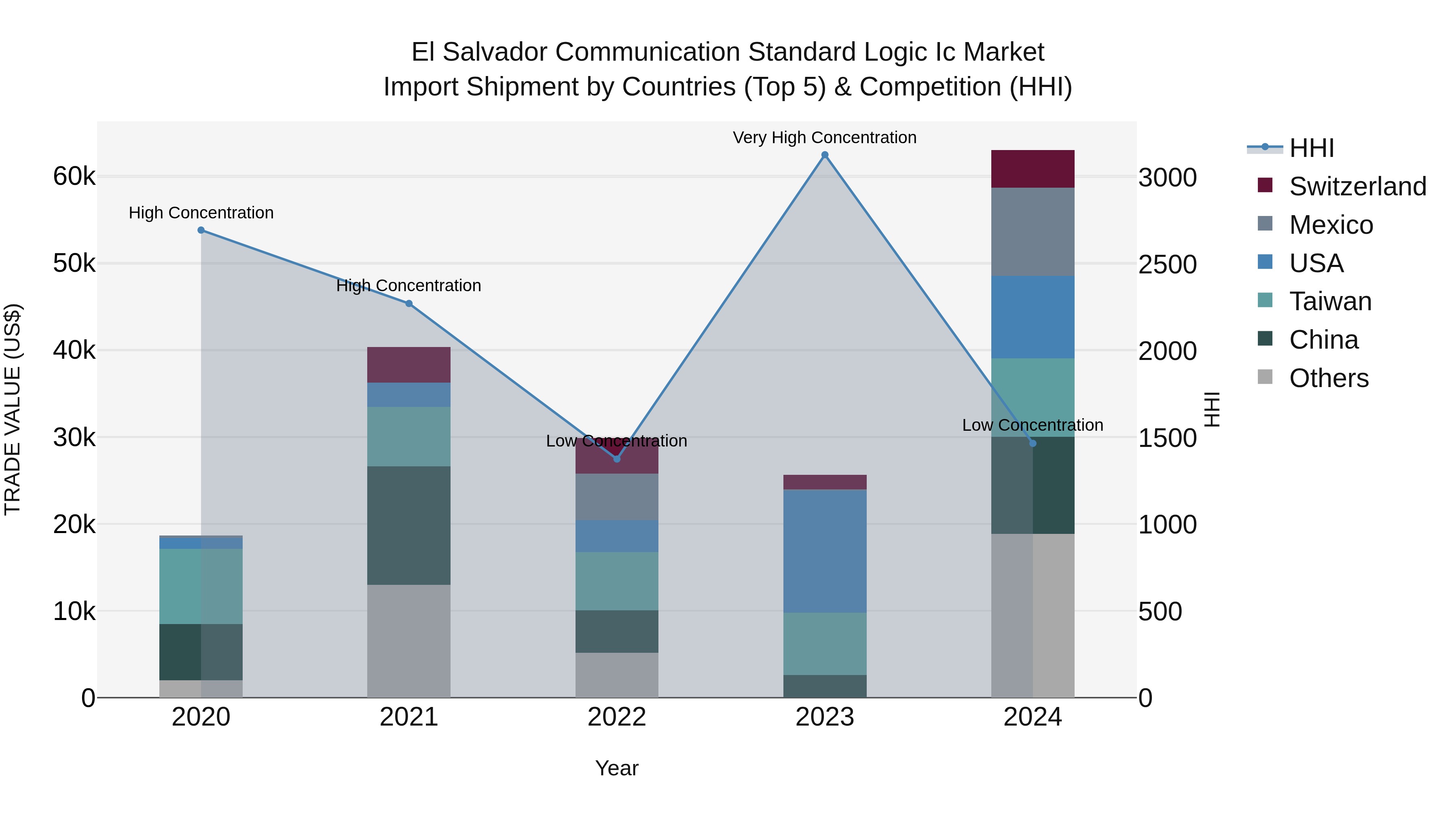 El Salvador Communication Standard Logic Ic Market Top 5 Importing Countries and Market Competition (HHI) Analysis