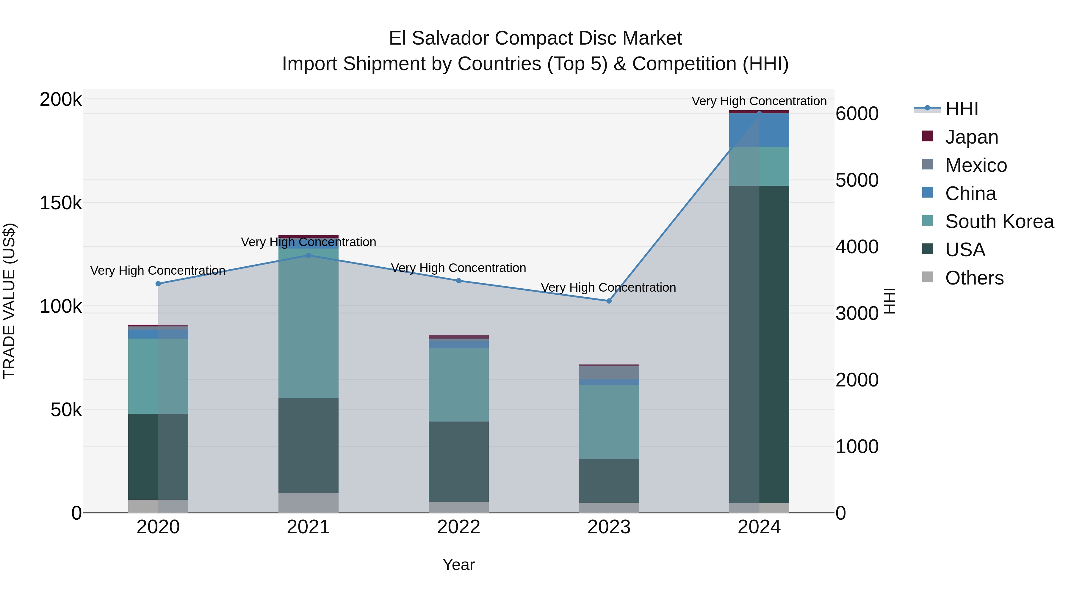 El Salvador Compact Disc Market Top 5 Importing Countries and Market Competition (HHI) Analysis