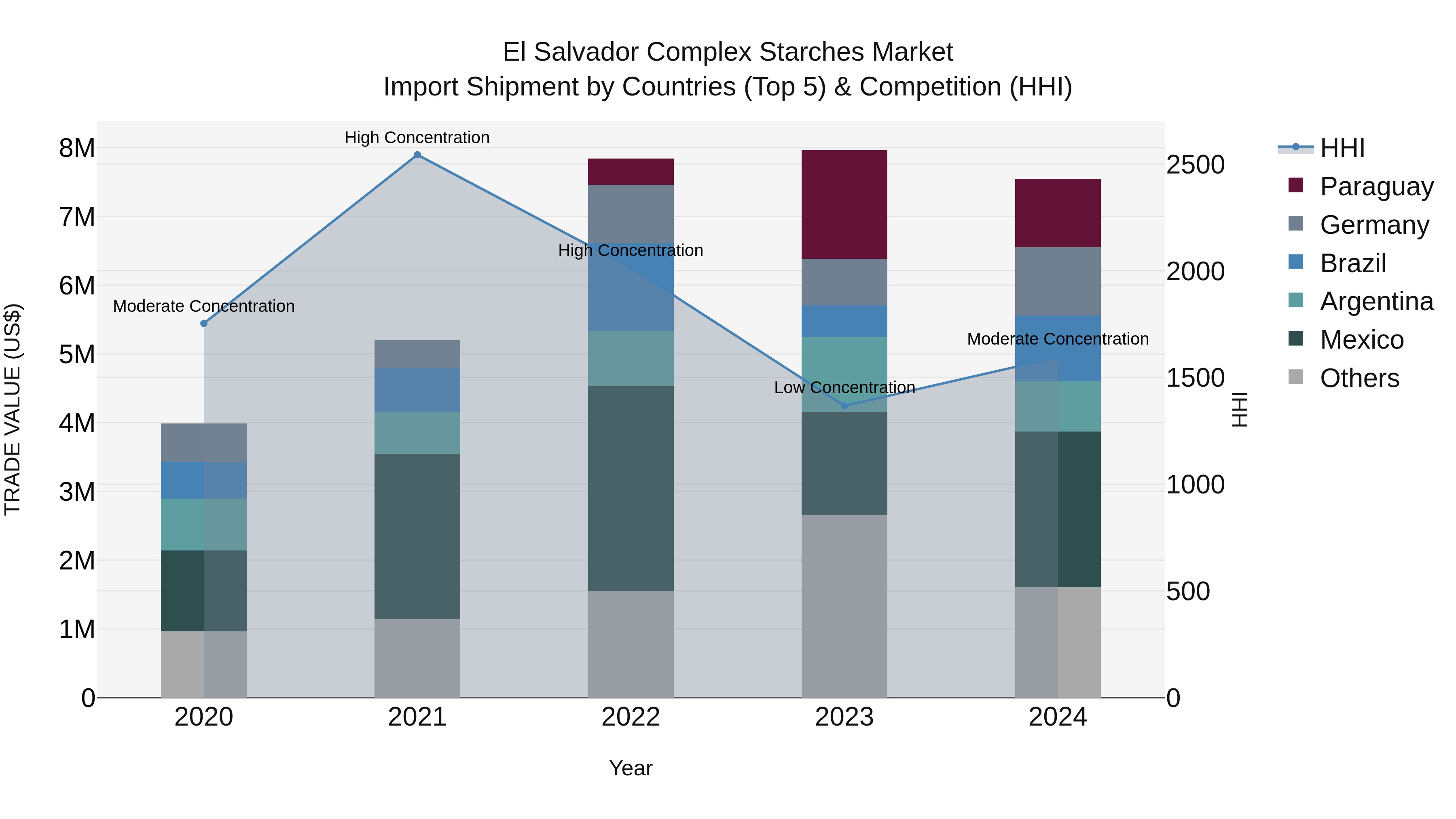 El Salvador Complex Starches Market Top 5 Importing Countries and Market Competition (HHI) Analysis