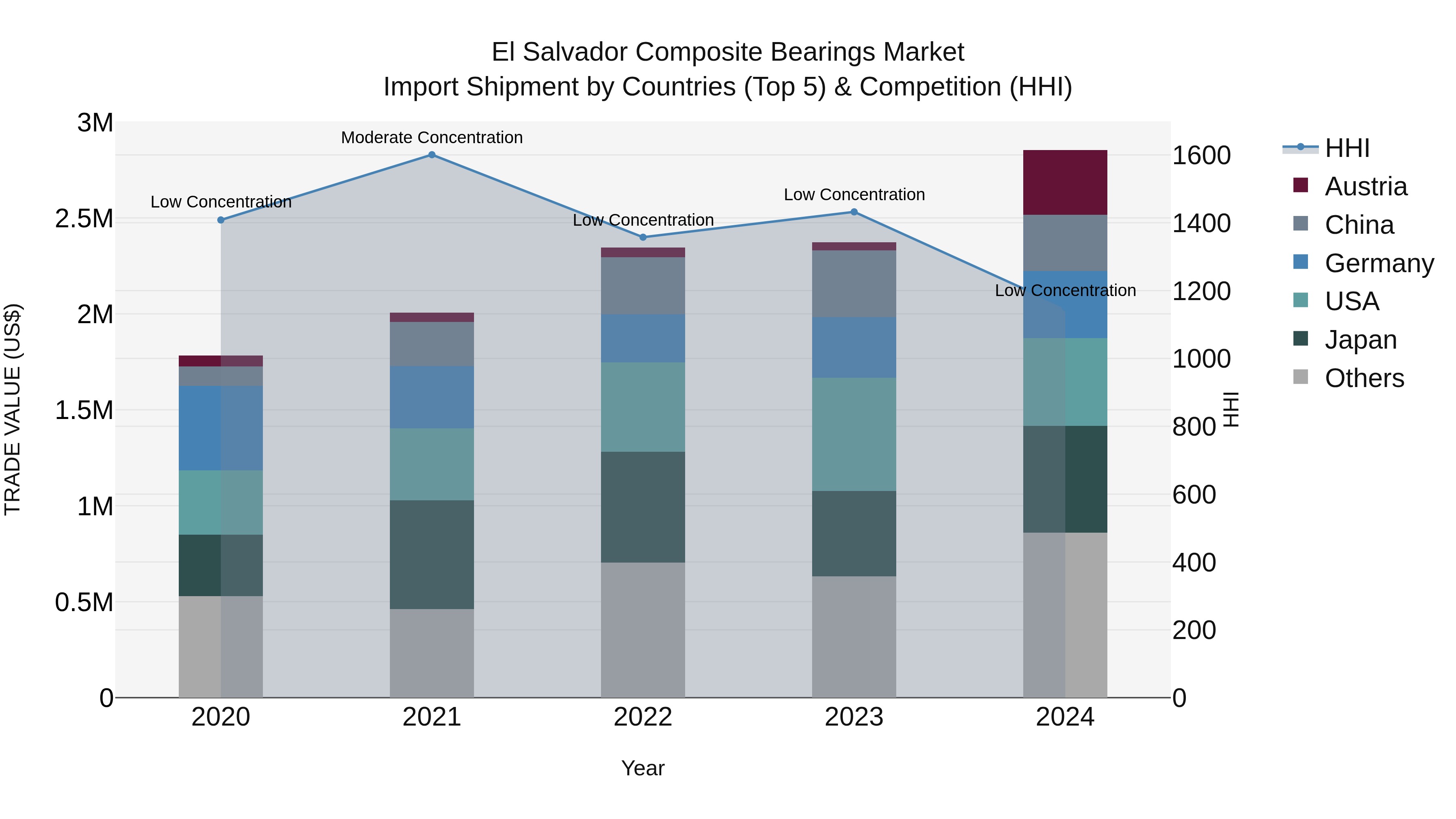 El Salvador Composite Bearings Market Top 5 Importing Countries and Market Competition (HHI) Analysis