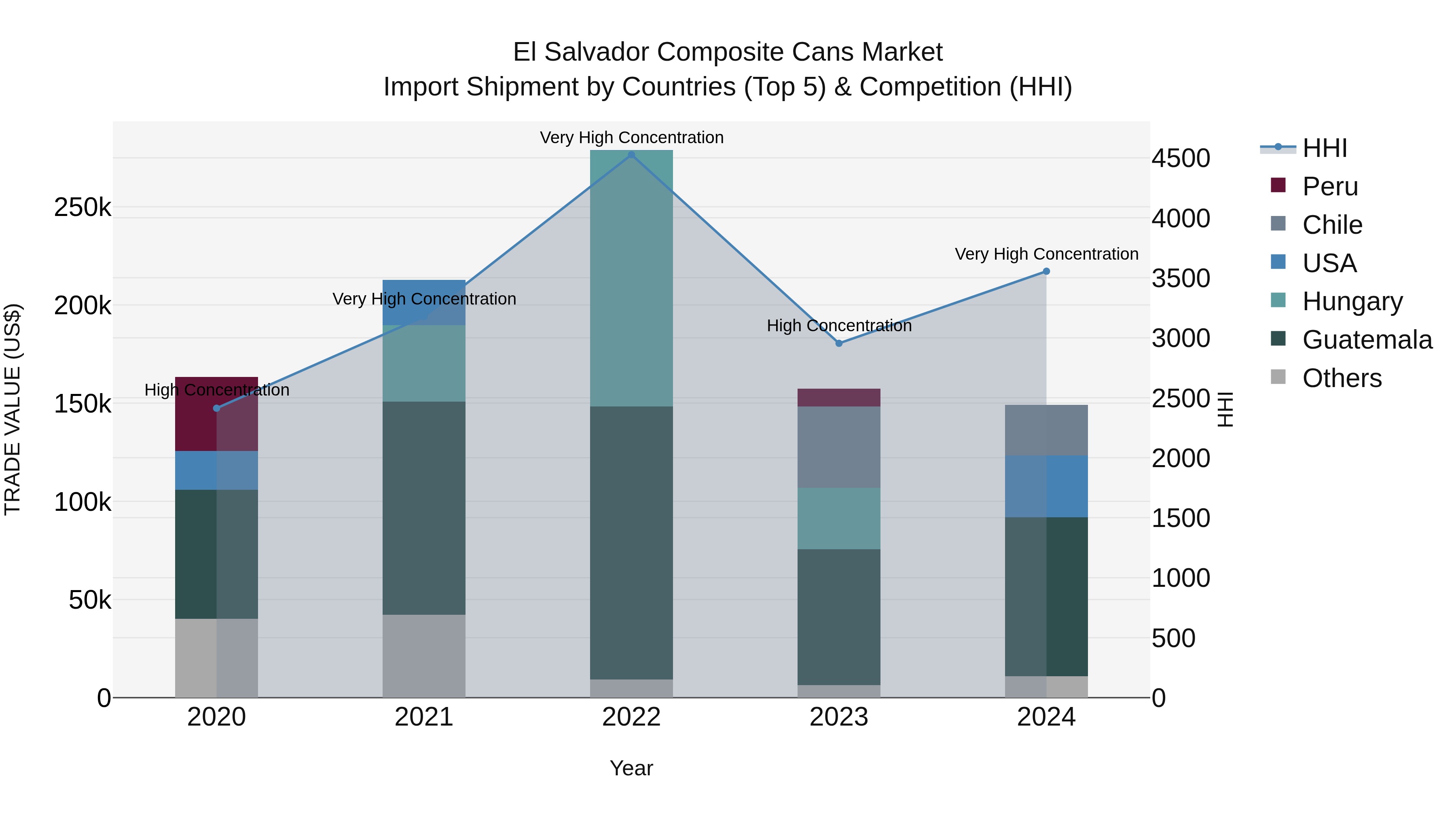 El Salvador Composite Cans Market Top 5 Importing Countries and Market Competition (HHI) Analysis