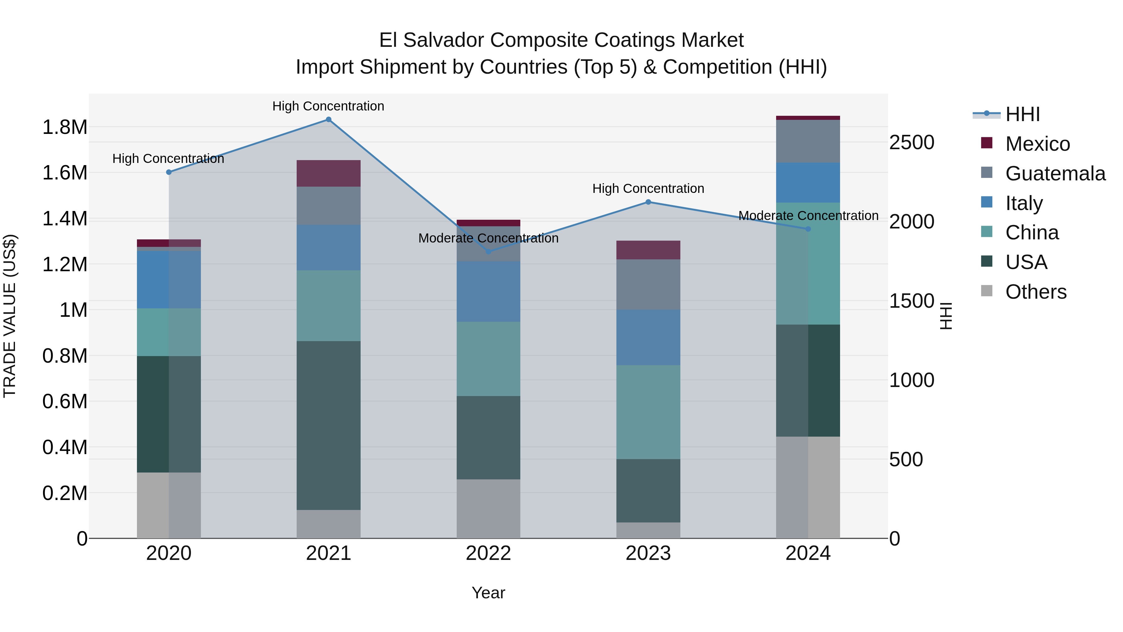 El Salvador Composite Coatings Market Top 5 Importing Countries and Market Competition (HHI) Analysis