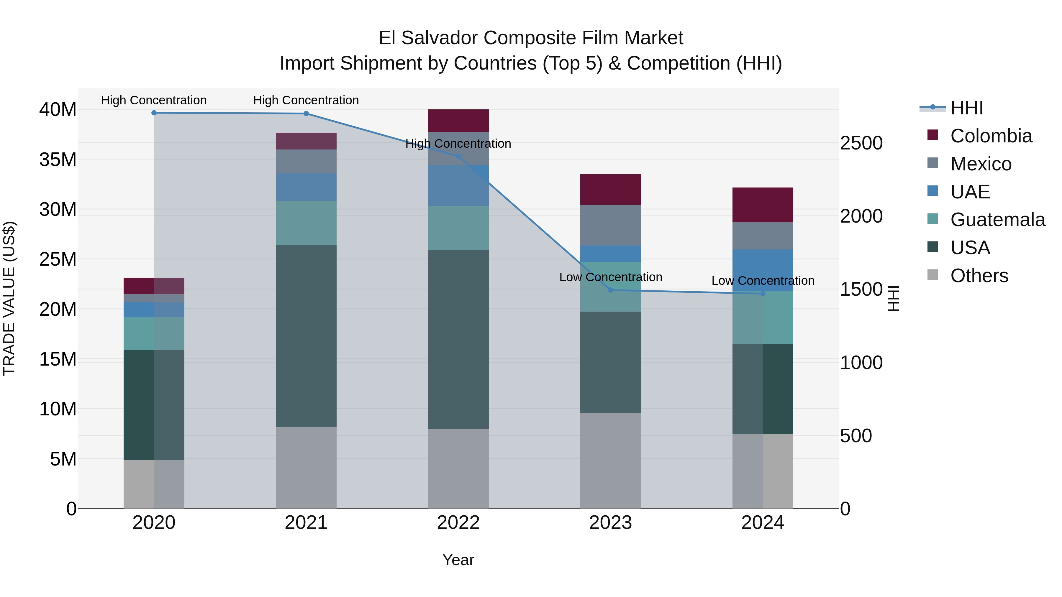 El Salvador Composite Film Market Top 5 Importing Countries and Market Competition (HHI) Analysis
