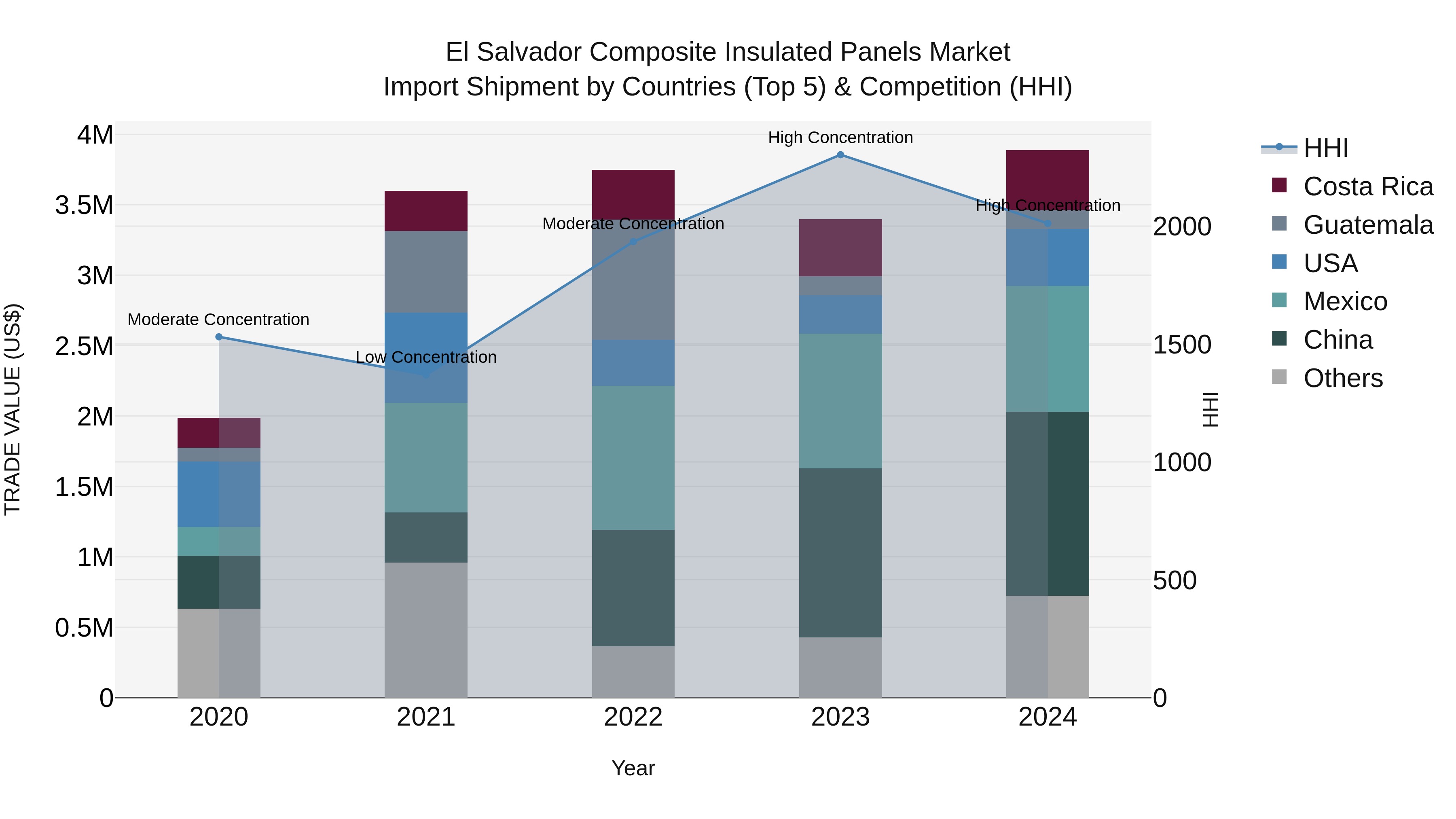 El Salvador Composite Insulated Panels Market Top 5 Importing Countries and Market Competition (HHI) Analysis