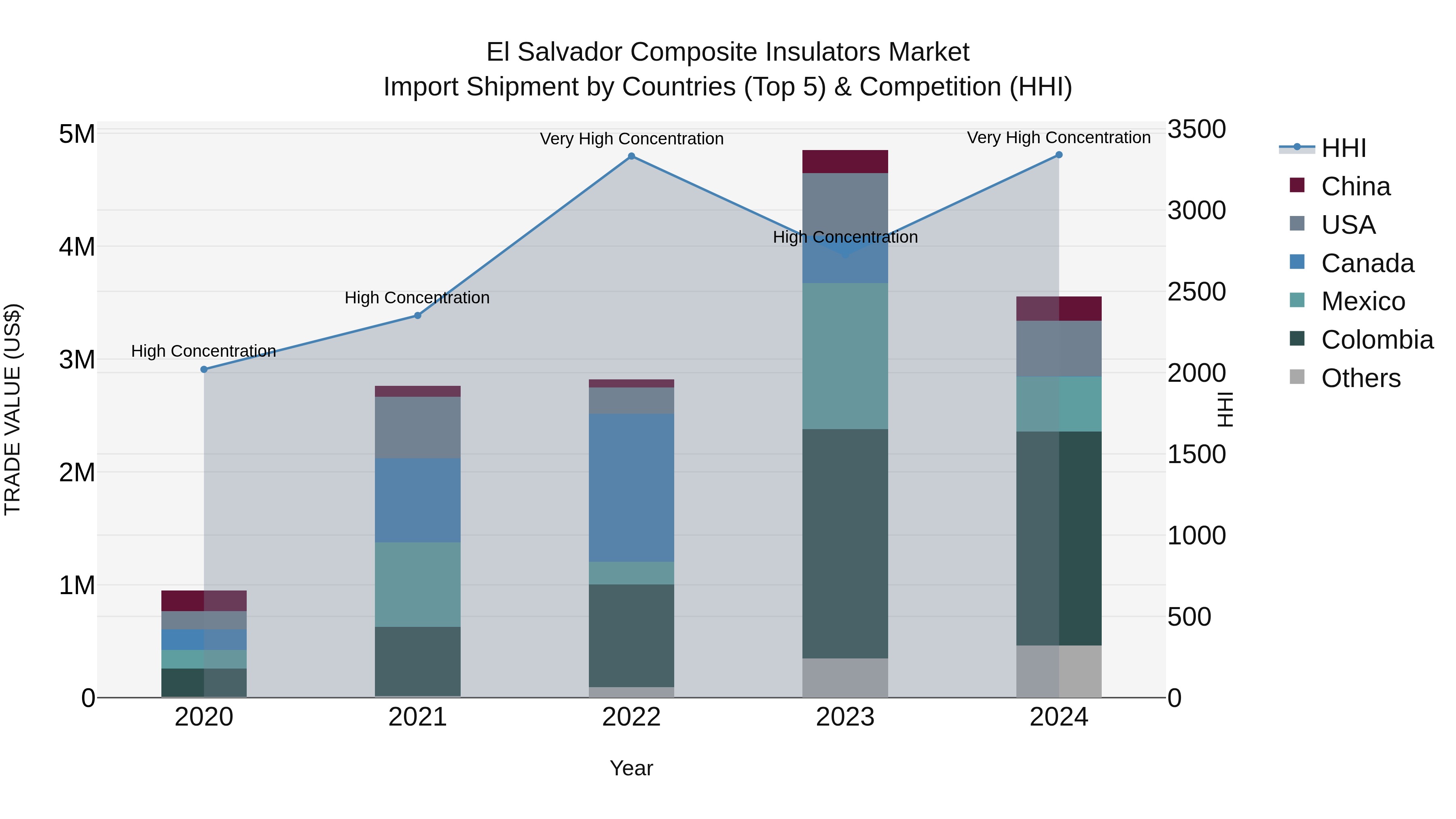 El Salvador Composite Insulators Market Top 5 Importing Countries and Market Competition (HHI) Analysis