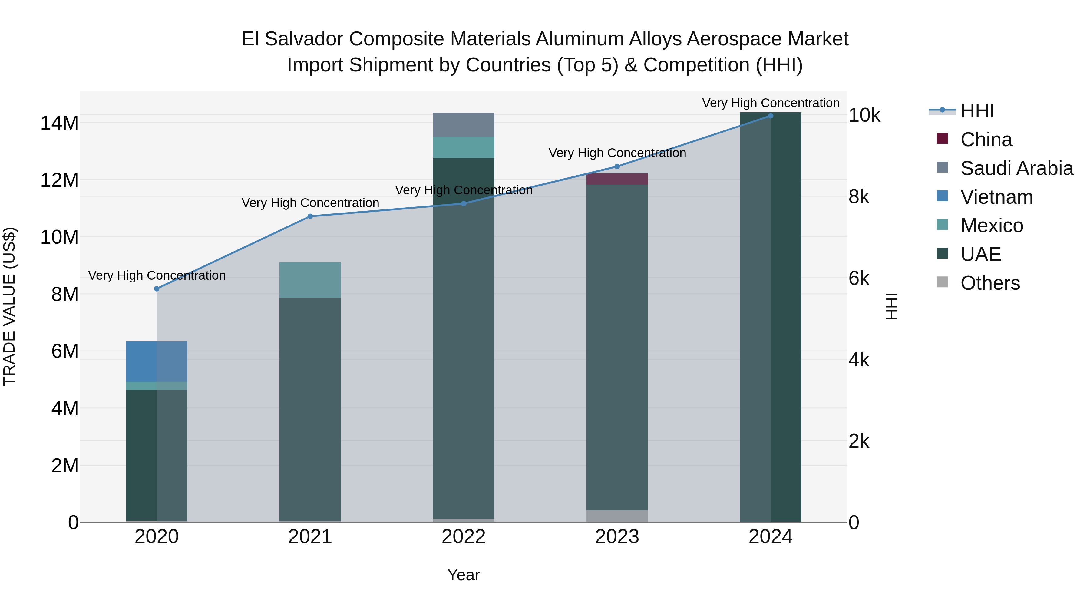 El Salvador Composite Materials Aluminum Alloys Aerospace Market Top 5 Importing Countries and Market Competition (HHI) Analysis