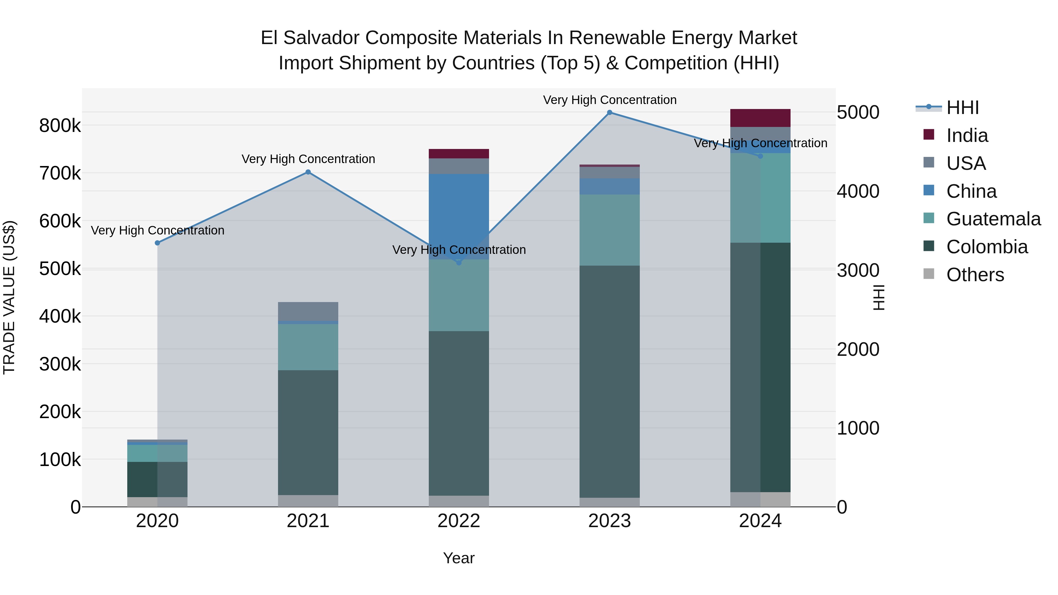 El Salvador Composite Materials In Renewable Energy Market Top 5 Importing Countries and Market Competition (HHI) Analysis