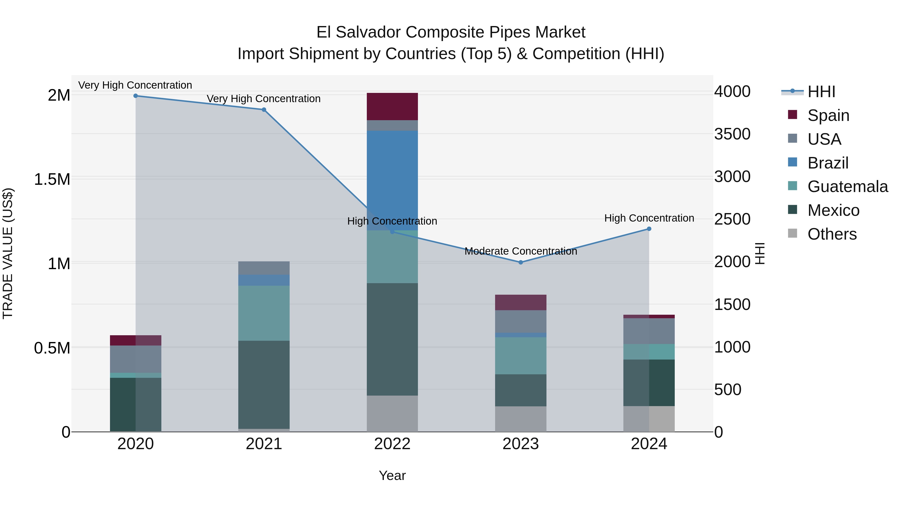 El Salvador Composite Pipes Market Top 5 Importing Countries and Market Competition (HHI) Analysis