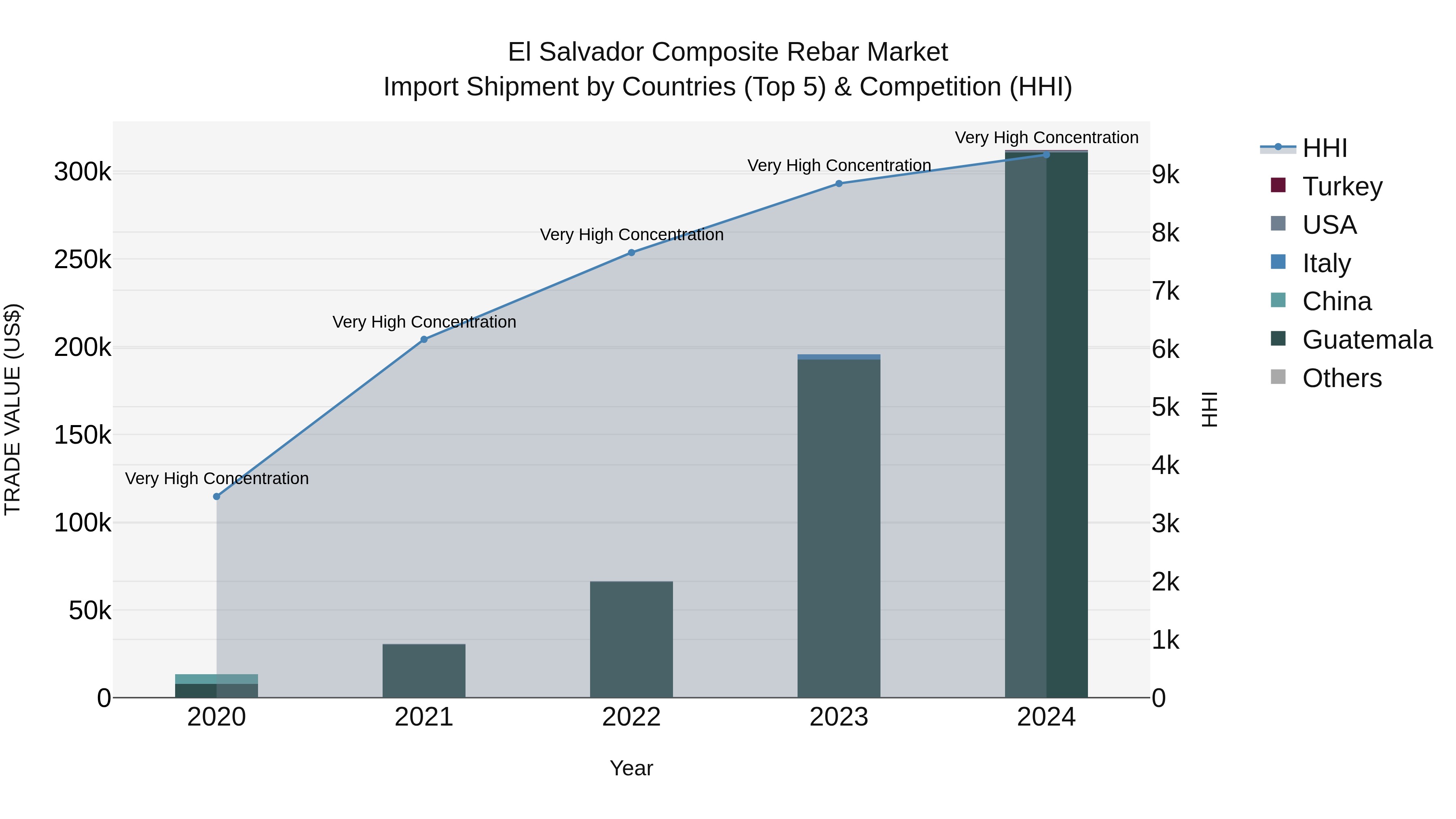 El Salvador Composite Rebar Market Top 5 Importing Countries and Market Competition (HHI) Analysis