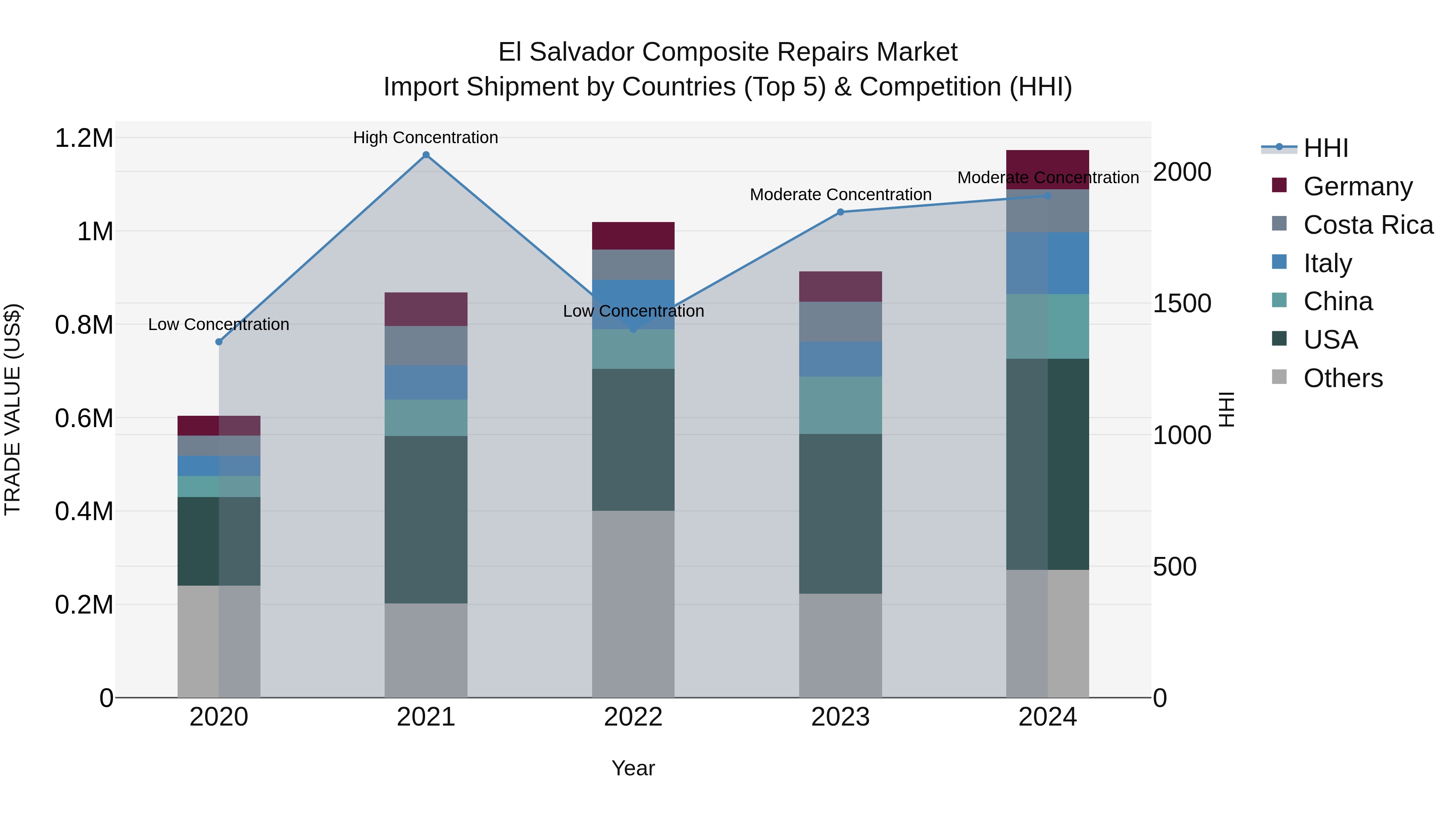 El Salvador Composite Repairs Market Top 5 Importing Countries and Market Competition (HHI) Analysis